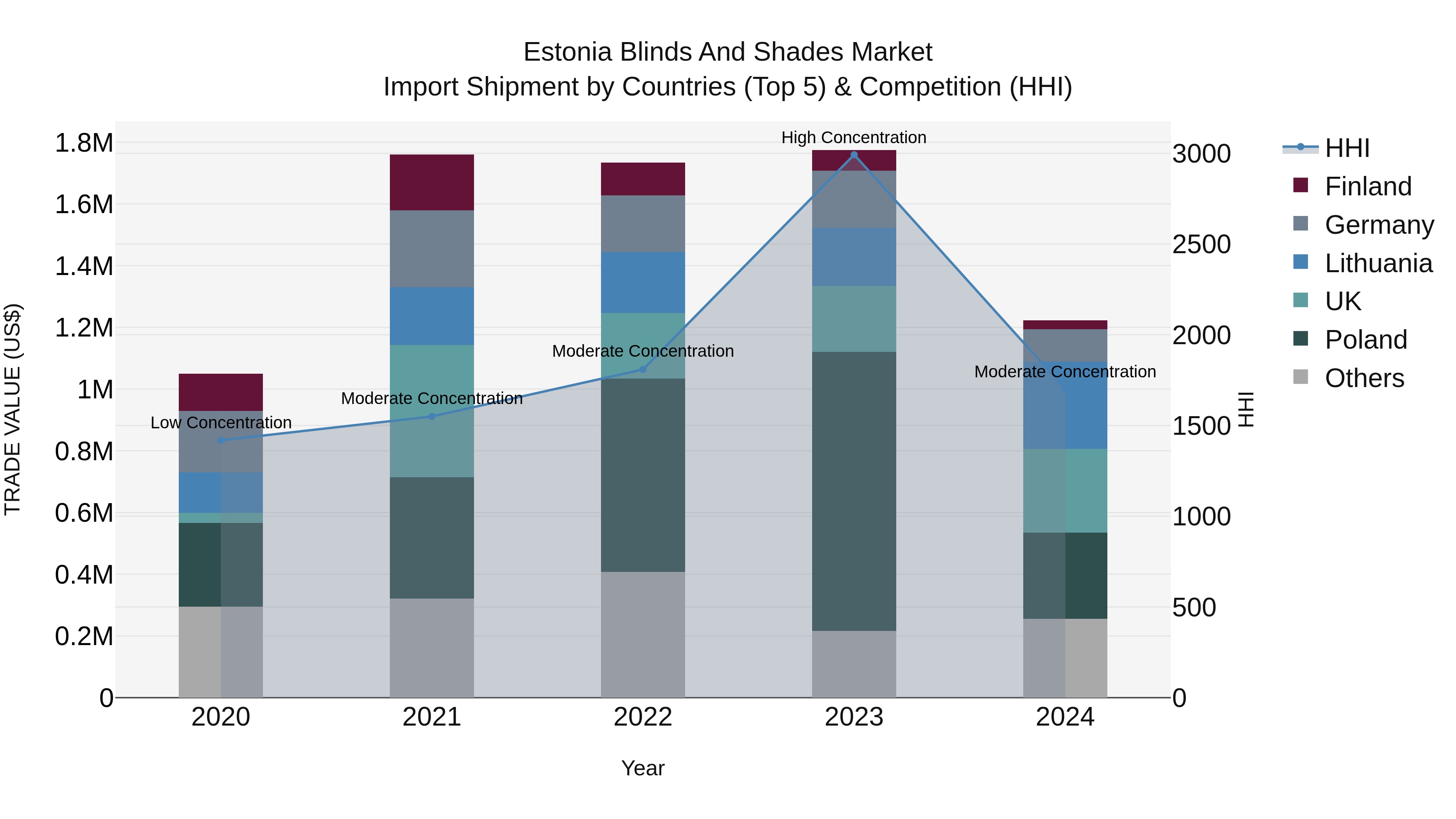 Estonia Blinds and Shades Market Top 5 Importing Countries and Market Competition (HHI) Analysis
