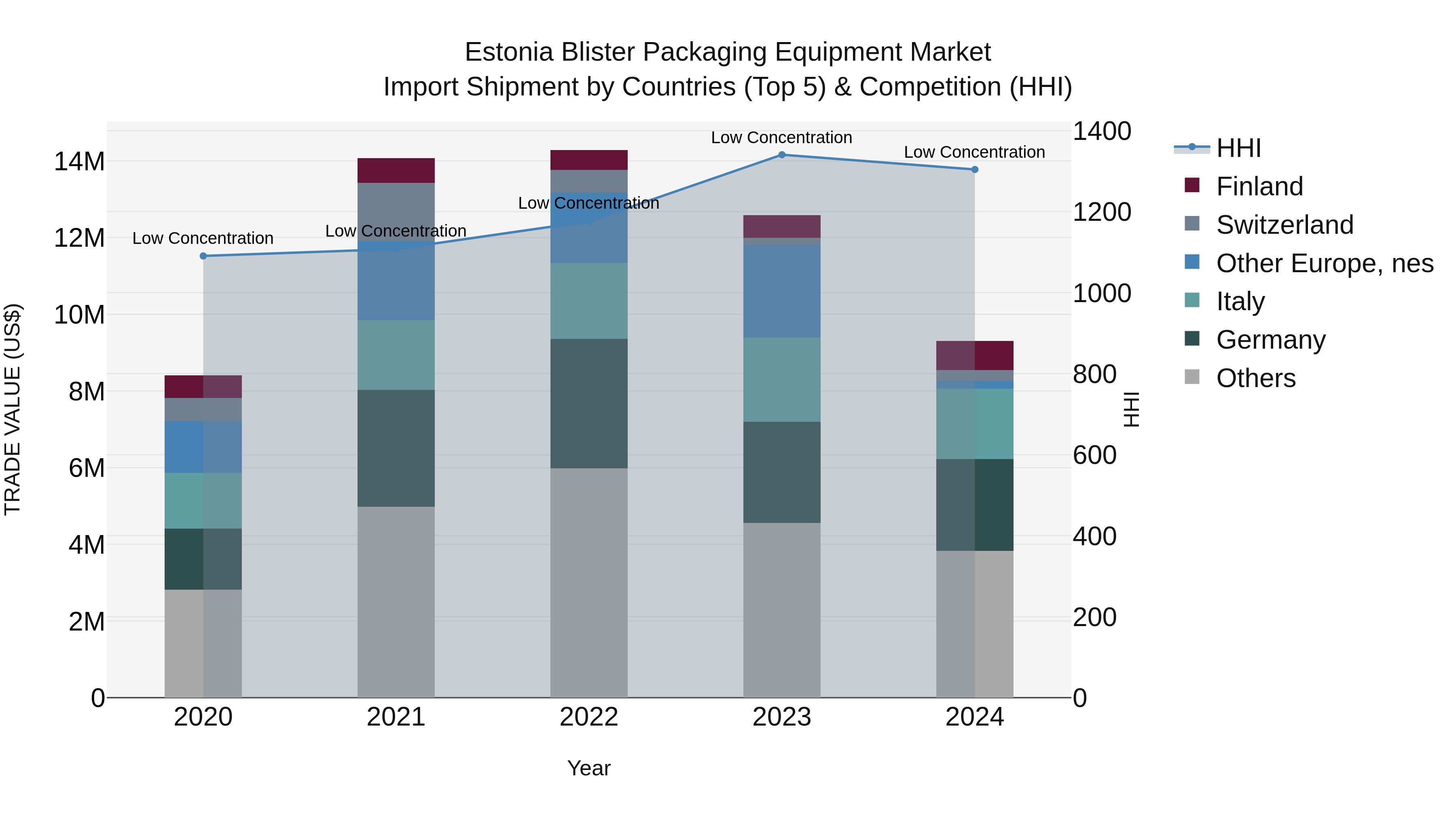 Estonia Blister Packaging Equipment Market Top 5 Importing Countries and Market Competition (HHI) Analysis