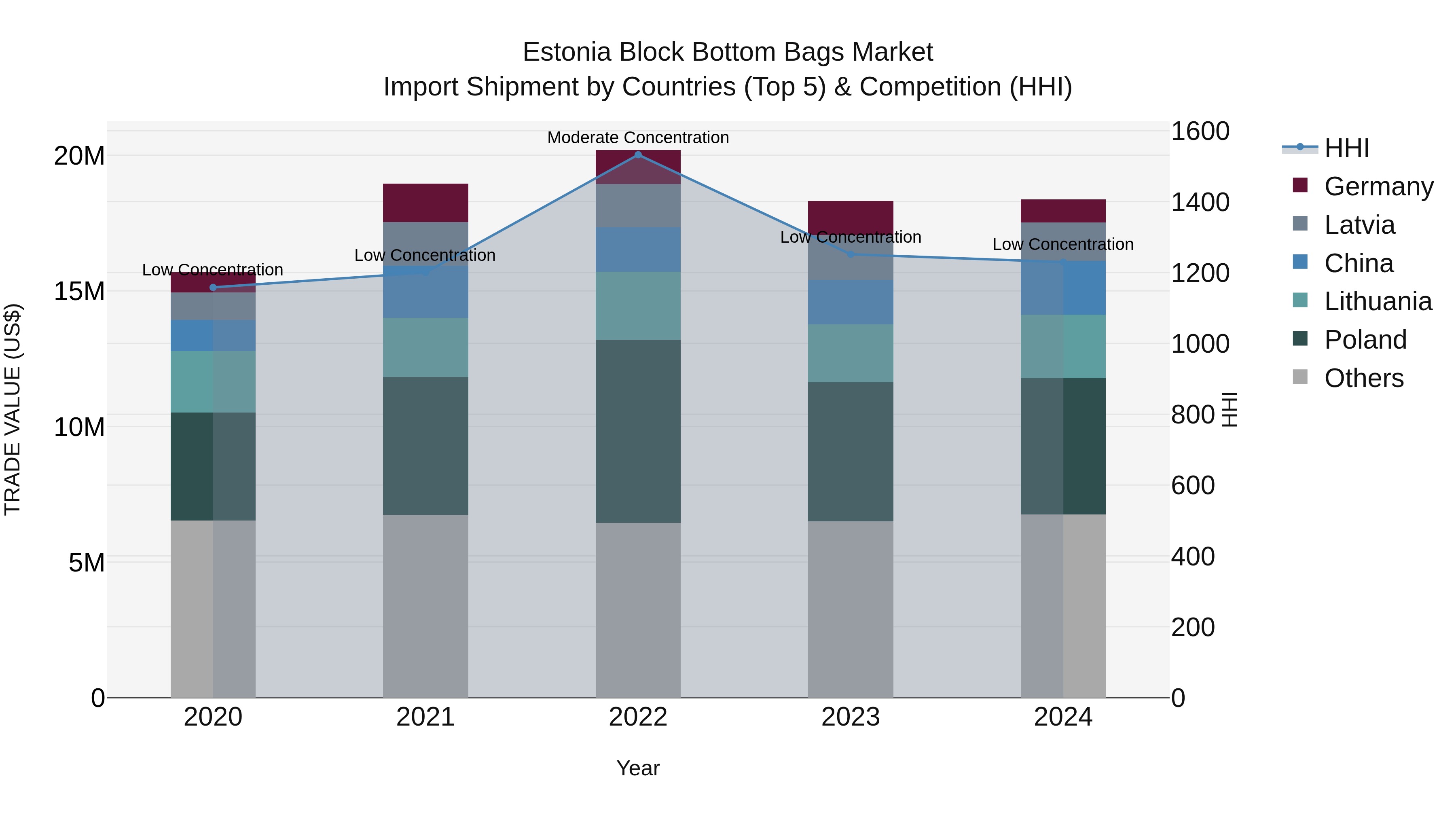 Estonia Block Bottom Bags Market Top 5 Importing Countries and Market Competition (HHI) Analysis