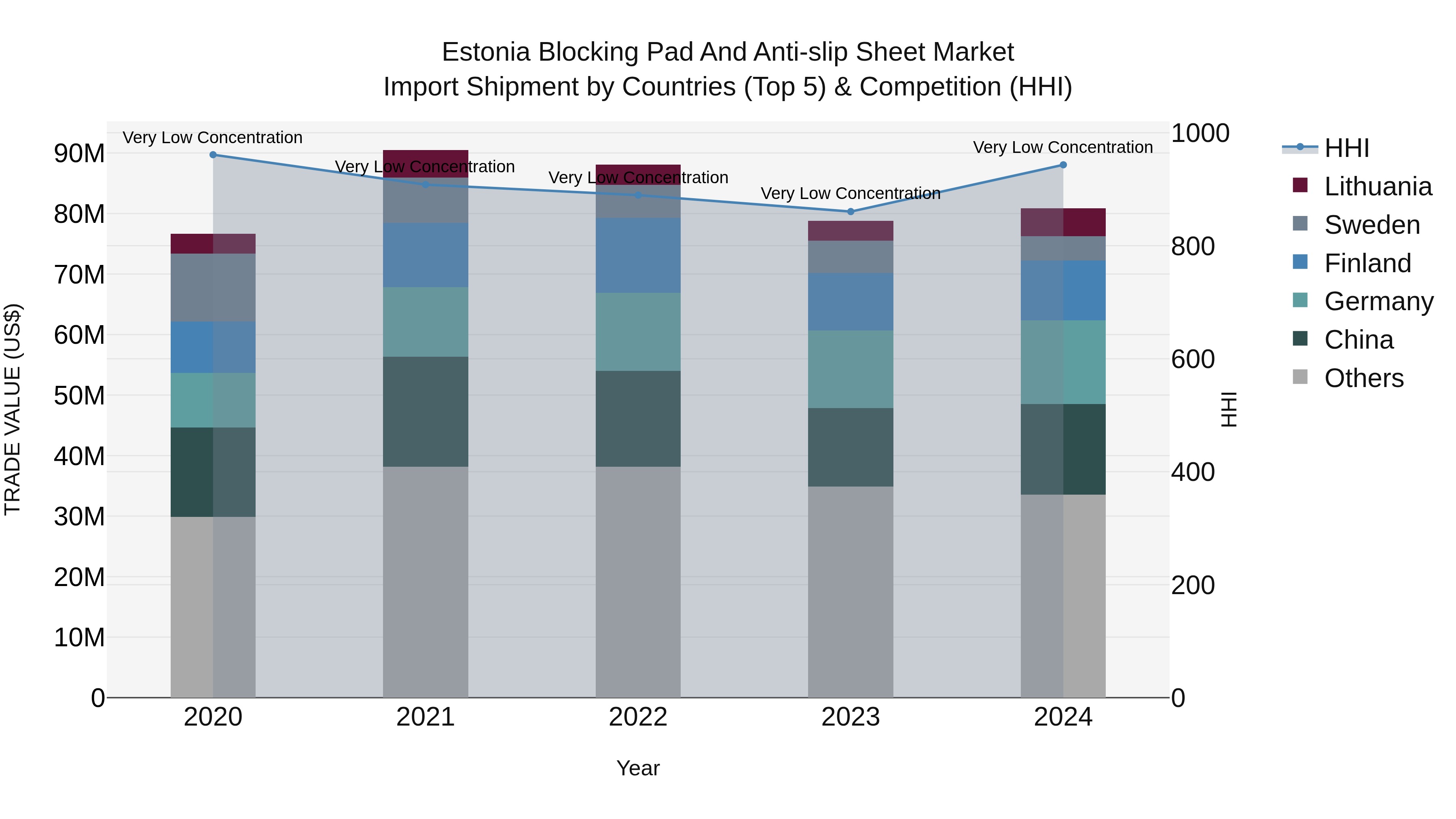 Estonia Blocking Pad and Anti-slip Sheet Market Top 5 Importing Countries and Market Competition (HHI) Analysis
