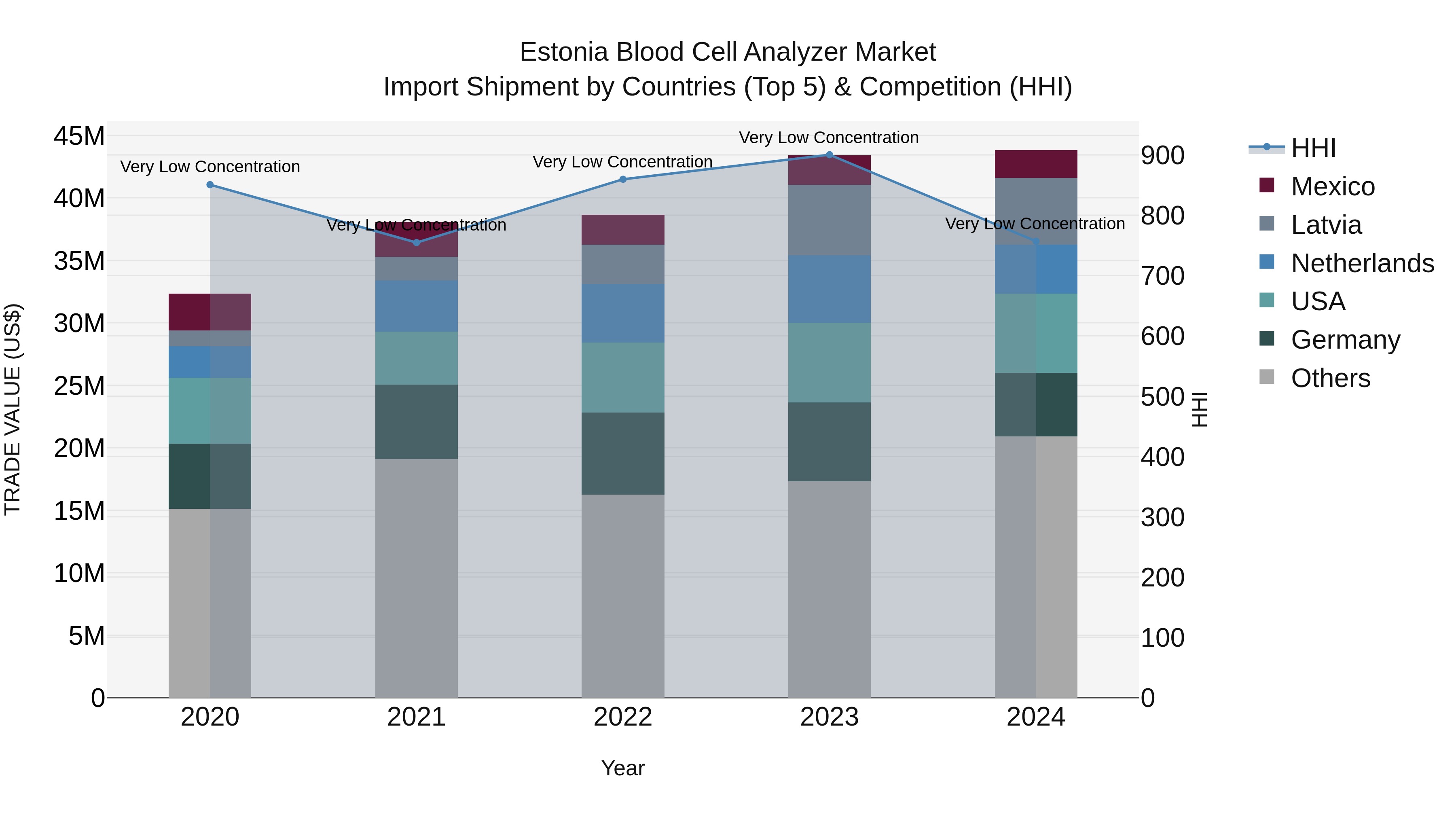 Estonia Blood Cell Analyzer Market Top 5 Importing Countries and Market Competition (HHI) Analysis
