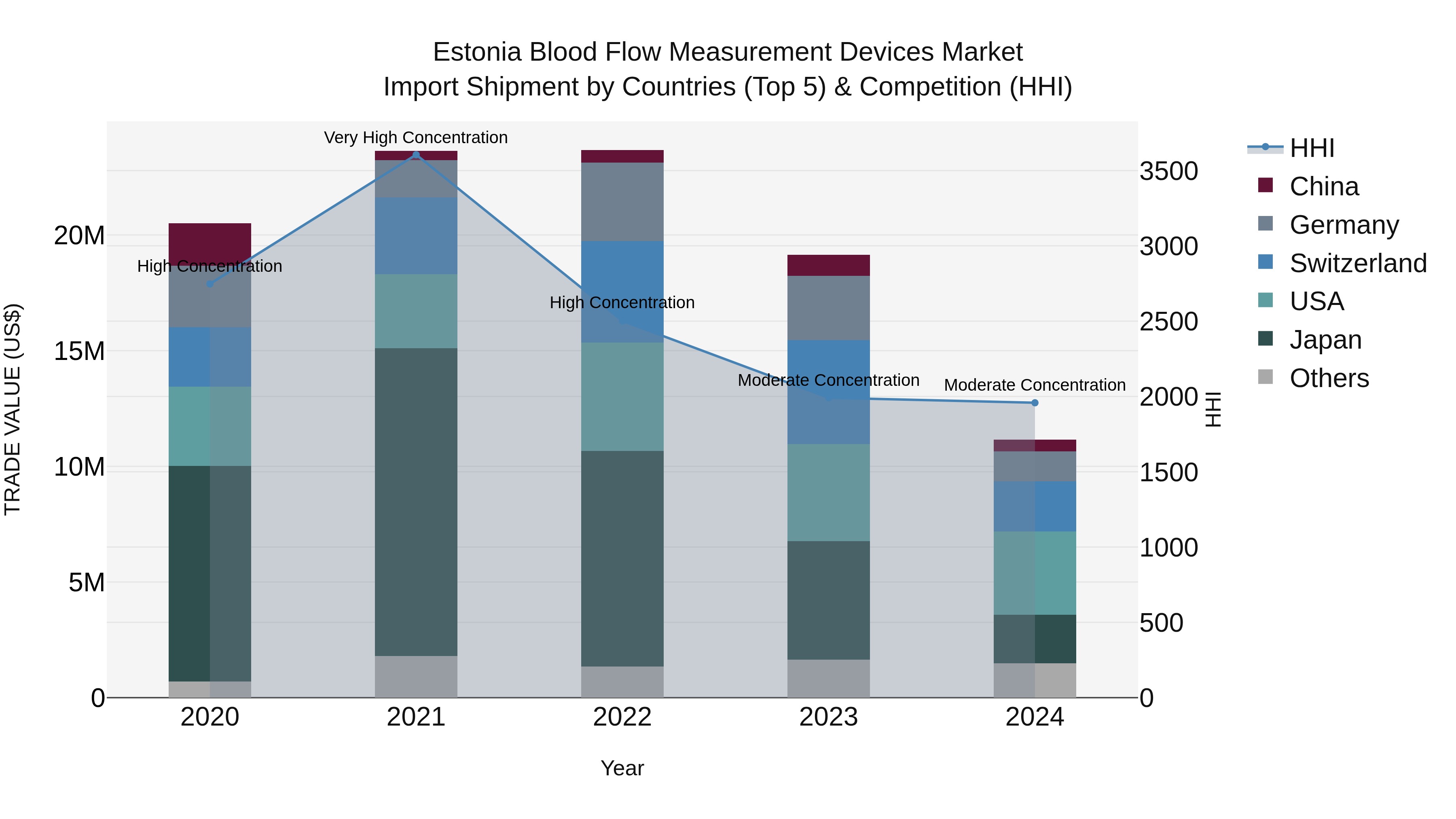 Estonia Blood Flow Measurement Devices Market Top 5 Importing Countries and Market Competition (HHI) Analysis