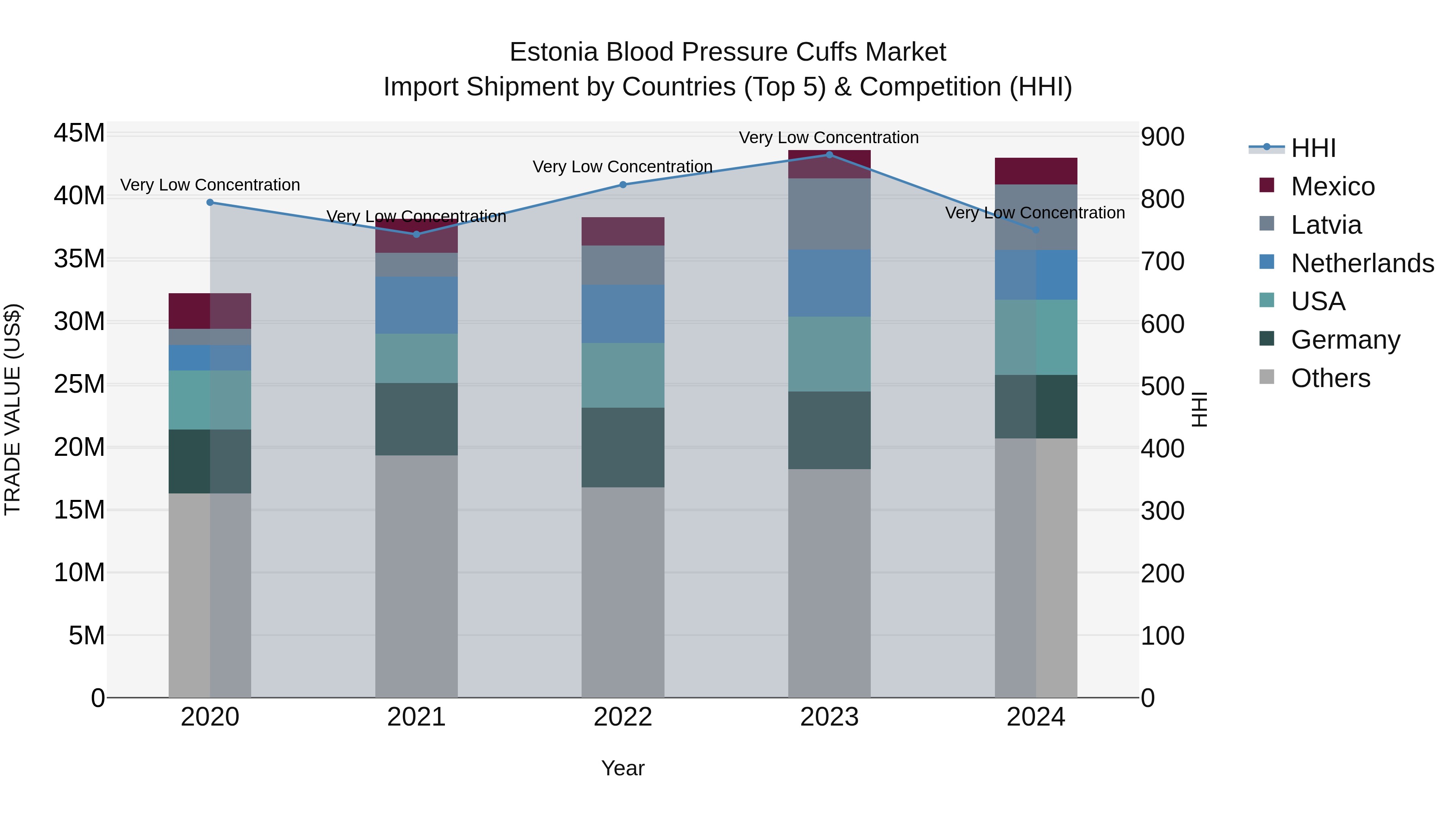 Estonia Blood Pressure Cuffs Market Top 5 Importing Countries and Market Competition (HHI) Analysis