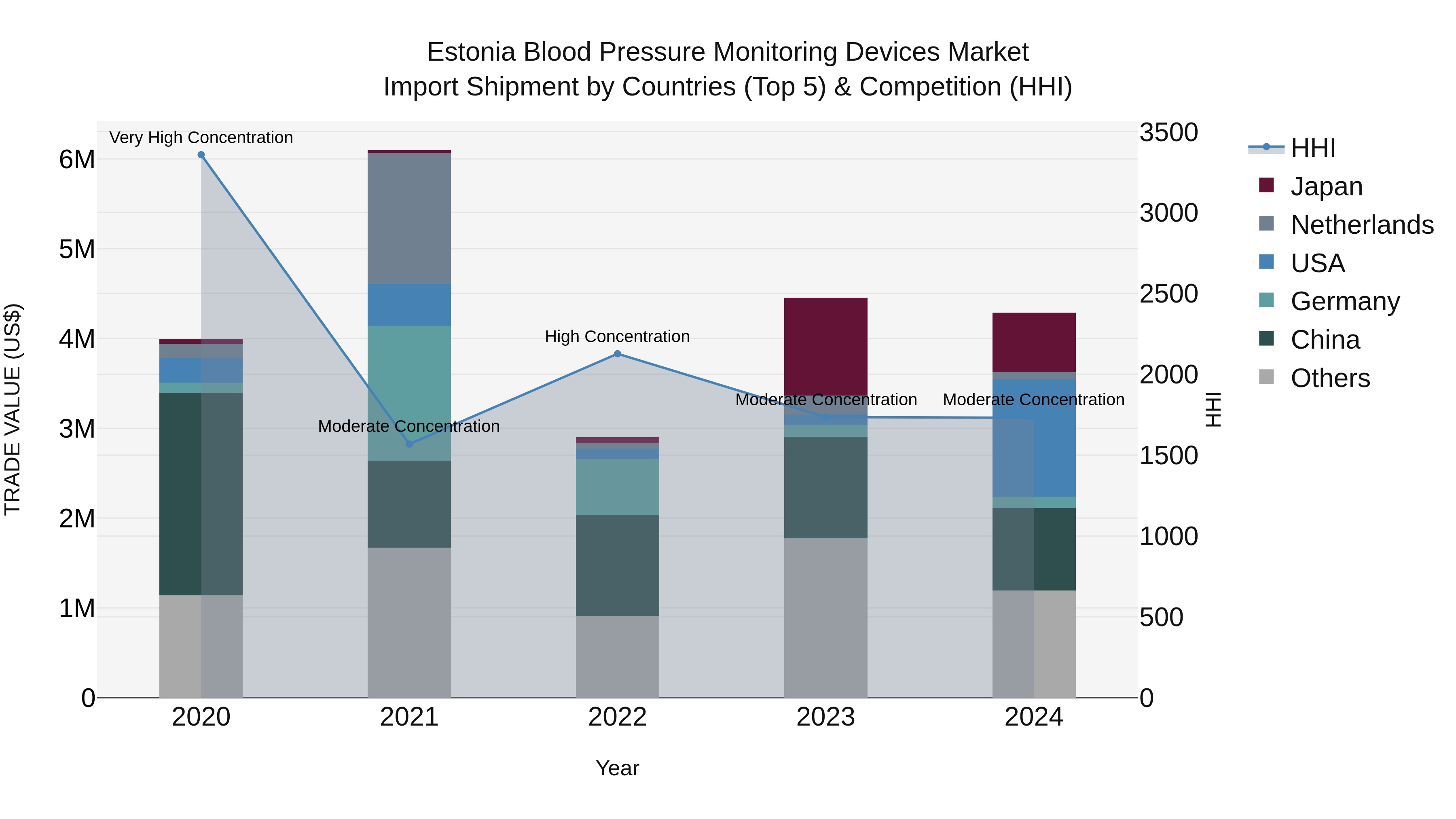 Estonia Blood Pressure Monitoring Devices Market Top 5 Importing Countries and Market Competition (HHI) Analysis