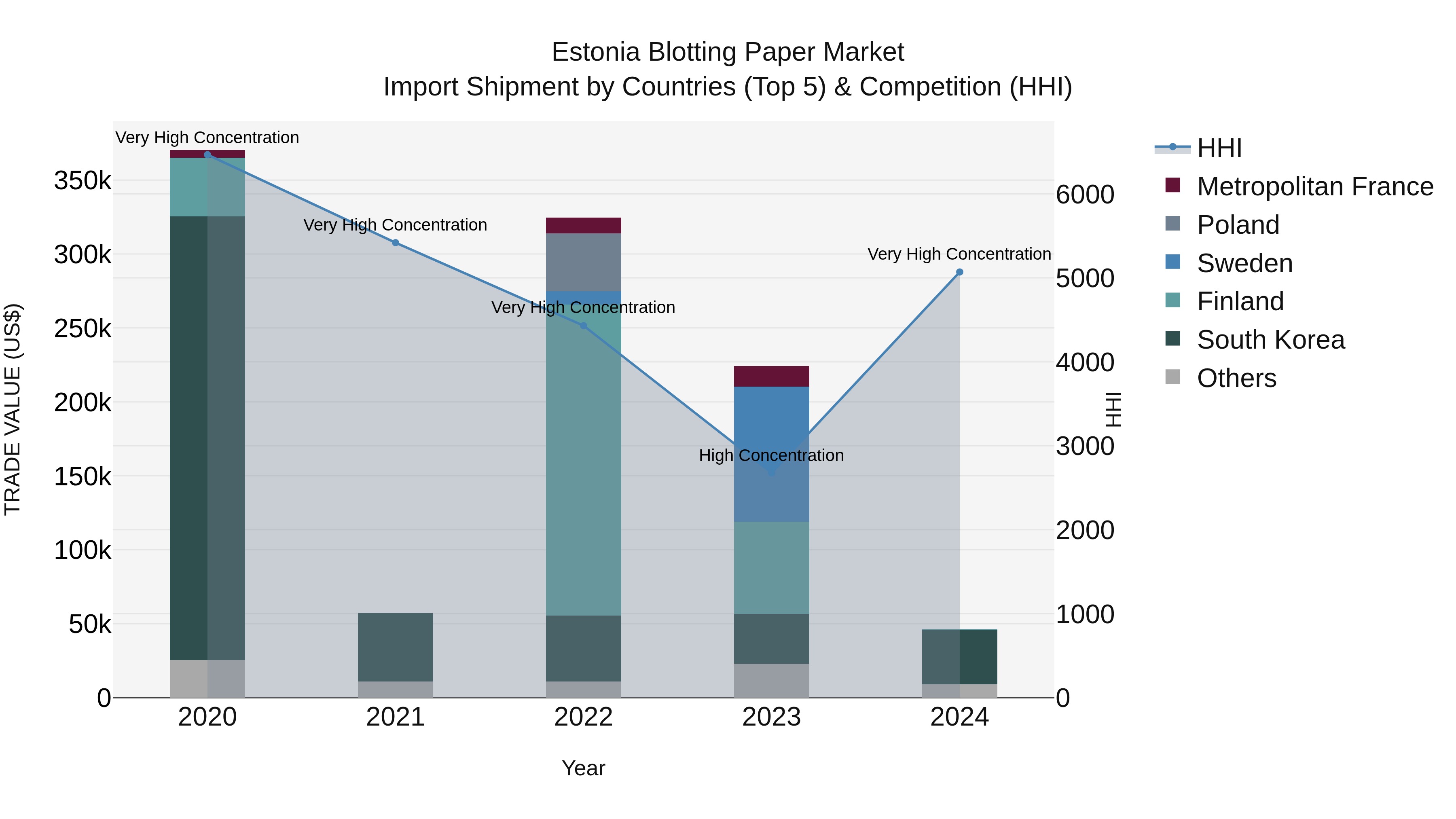Estonia Blotting Paper Market Top 5 Importing Countries and Market Competition (HHI) Analysis