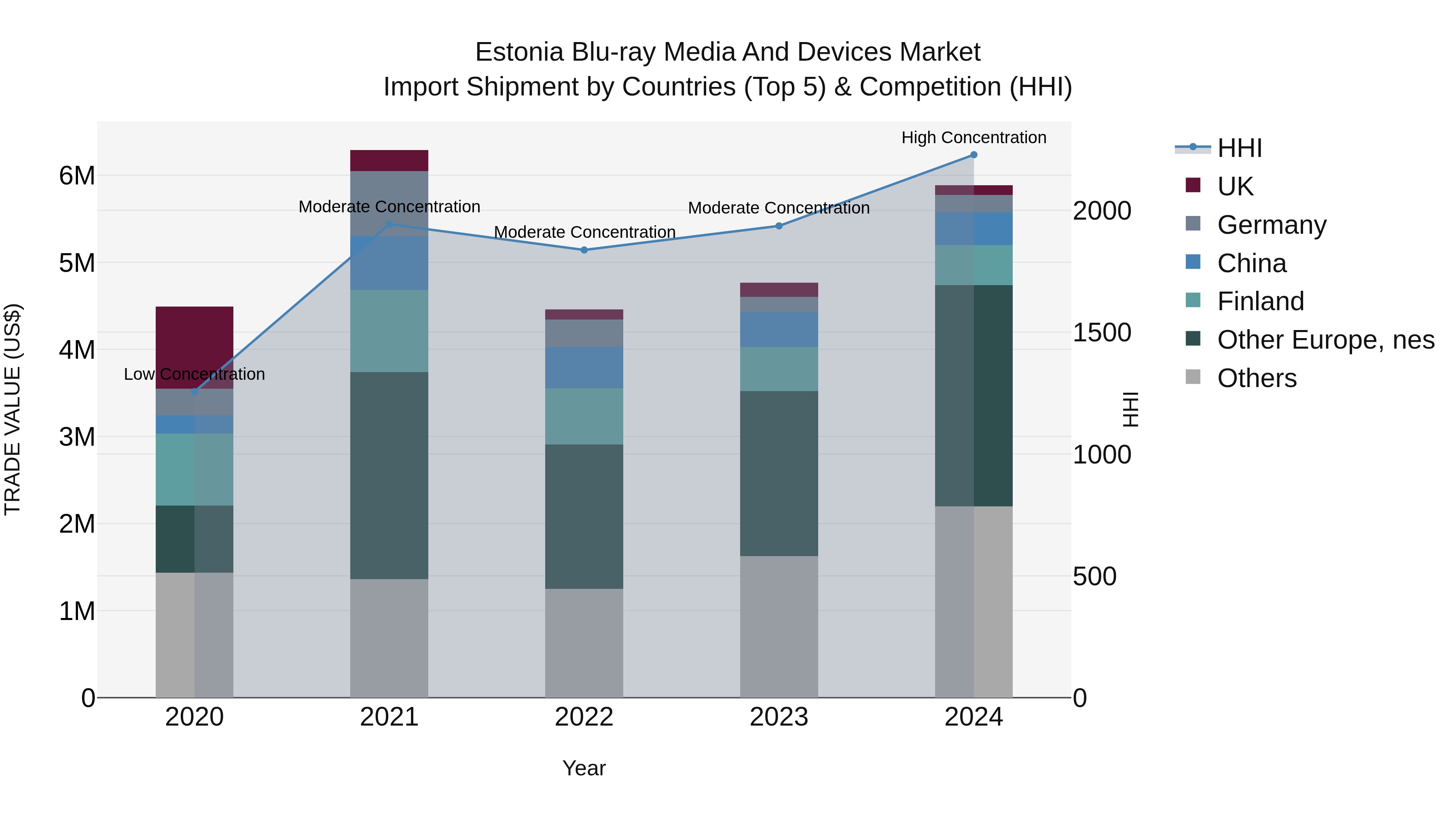 Estonia Blu-ray Media and Devices Market Top 5 Importing Countries and Market Competition (HHI) Analysis