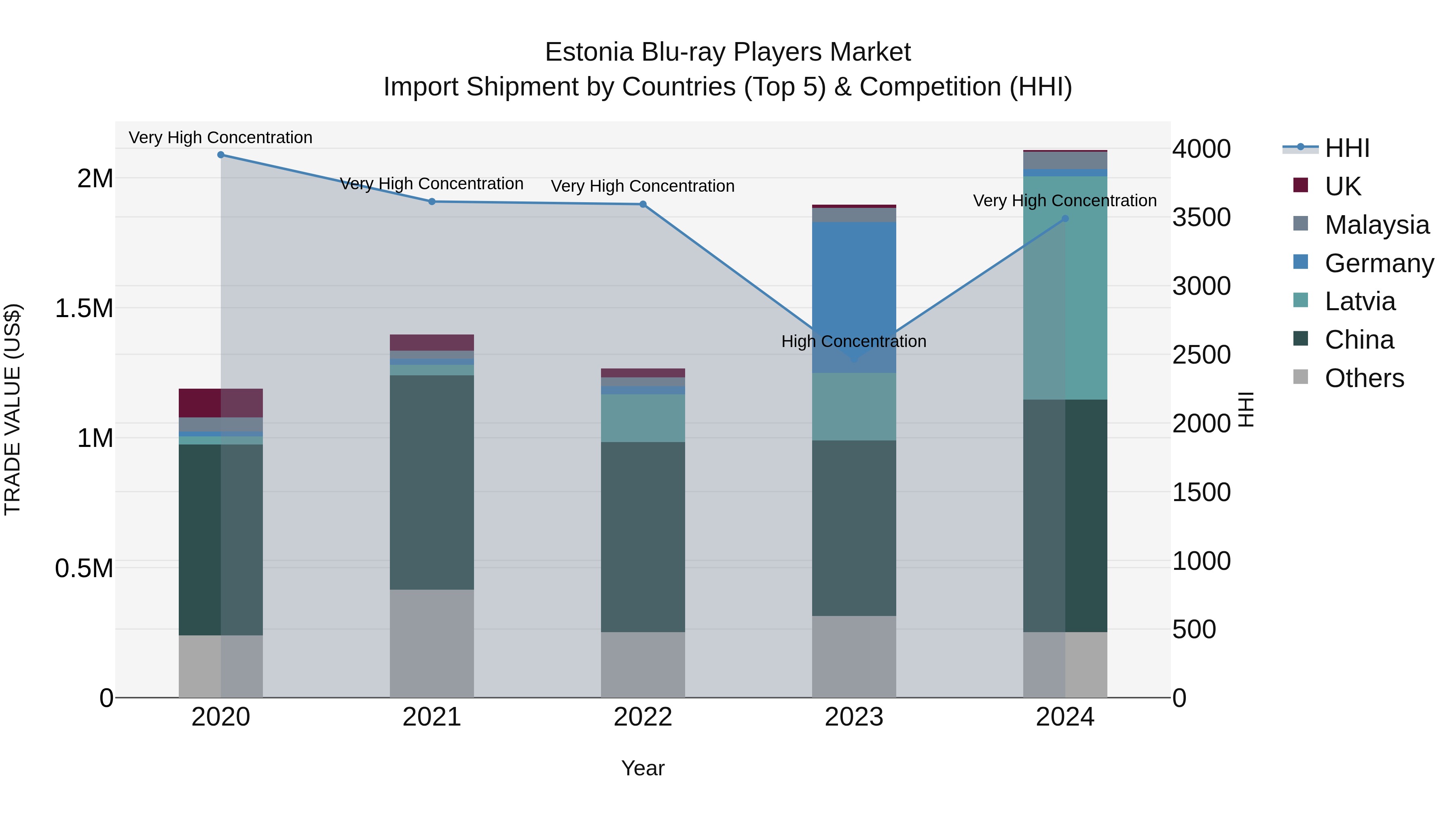Estonia Blu-ray Players Market Top 5 Importing Countries and Market Competition (HHI) Analysis