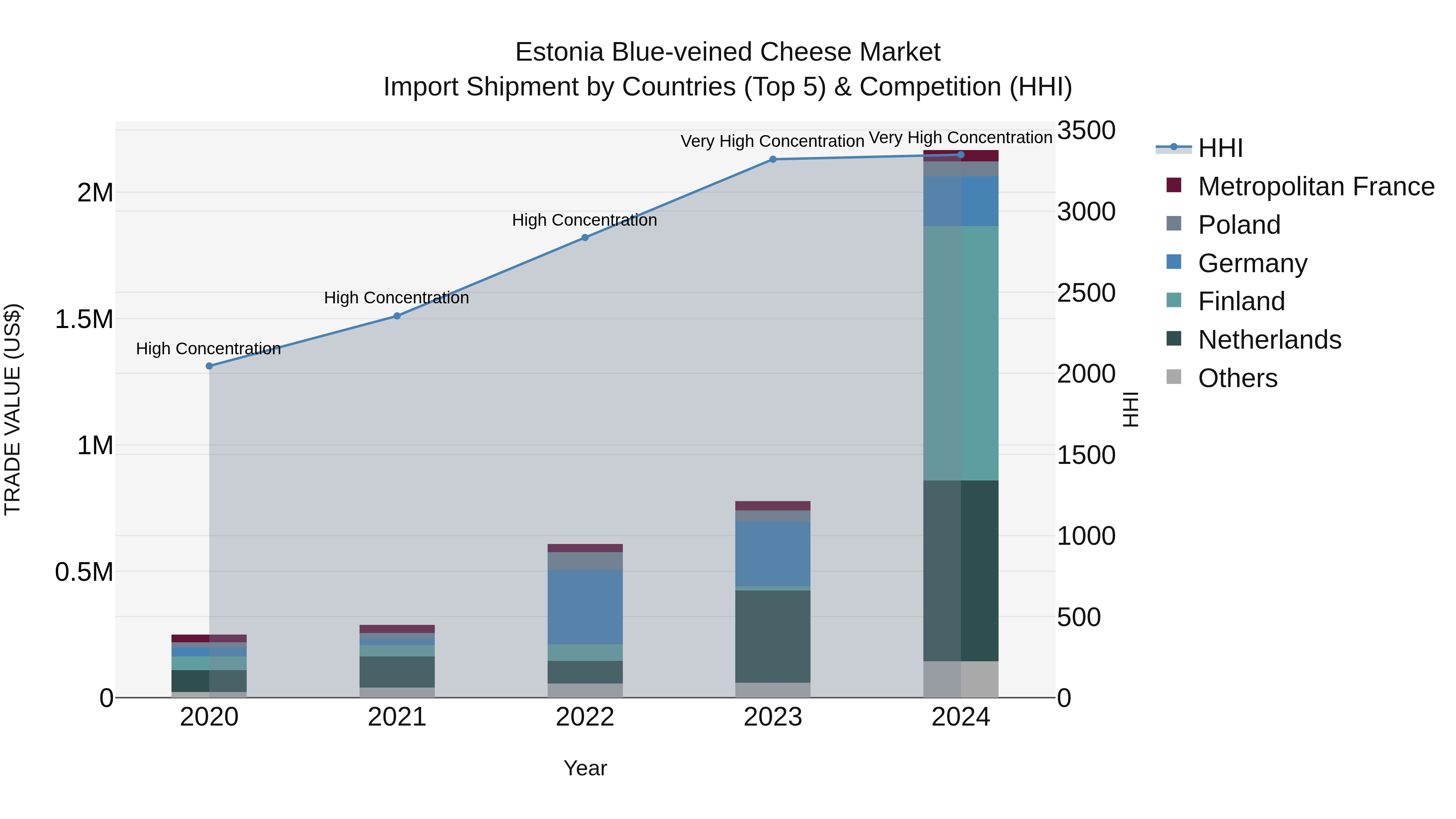Estonia Blue-veined Cheese Market Top 5 Importing Countries and Market Competition (HHI) Analysis
