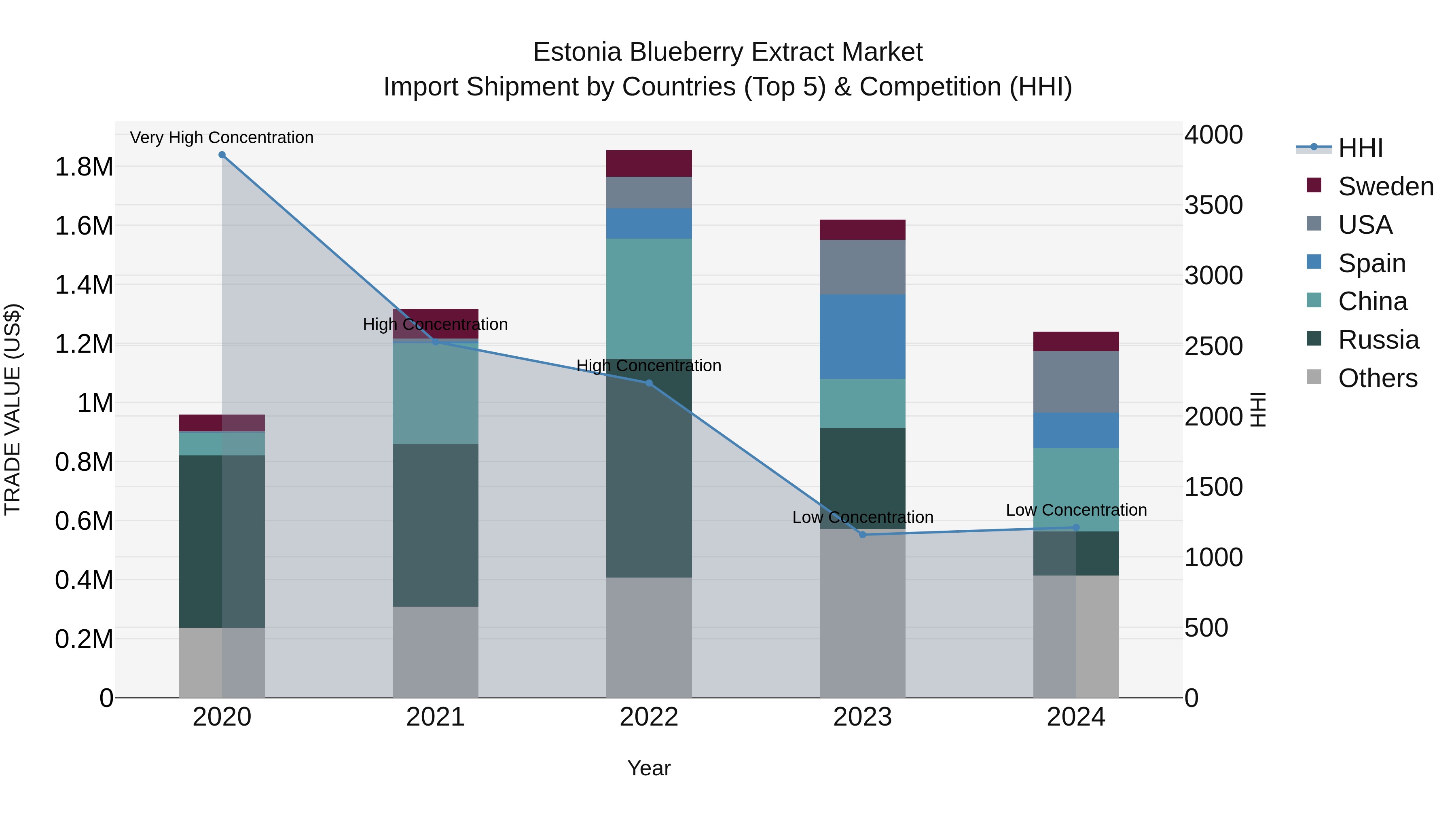 Estonia Blueberry Extract Market Top 5 Importing Countries and Market Competition (HHI) Analysis
