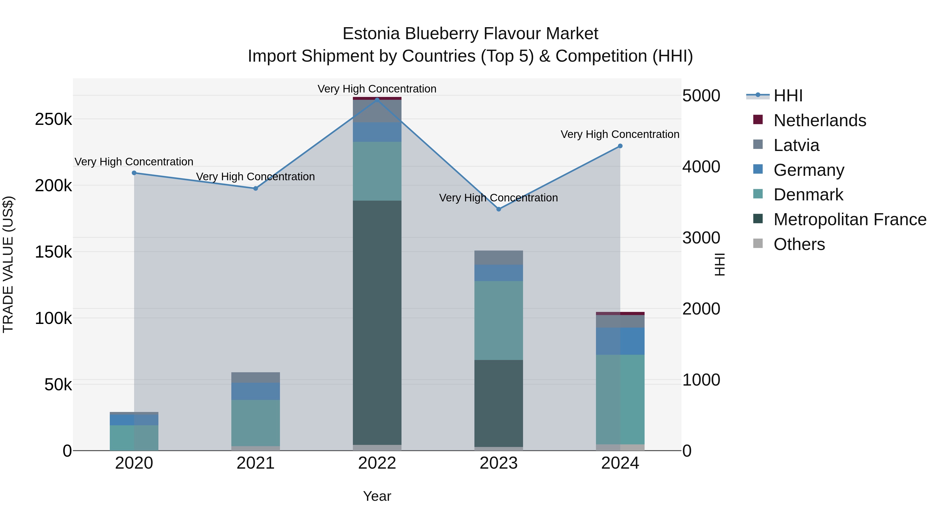 Estonia Blueberry Flavour Market Top 5 Importing Countries and Market Competition (HHI) Analysis