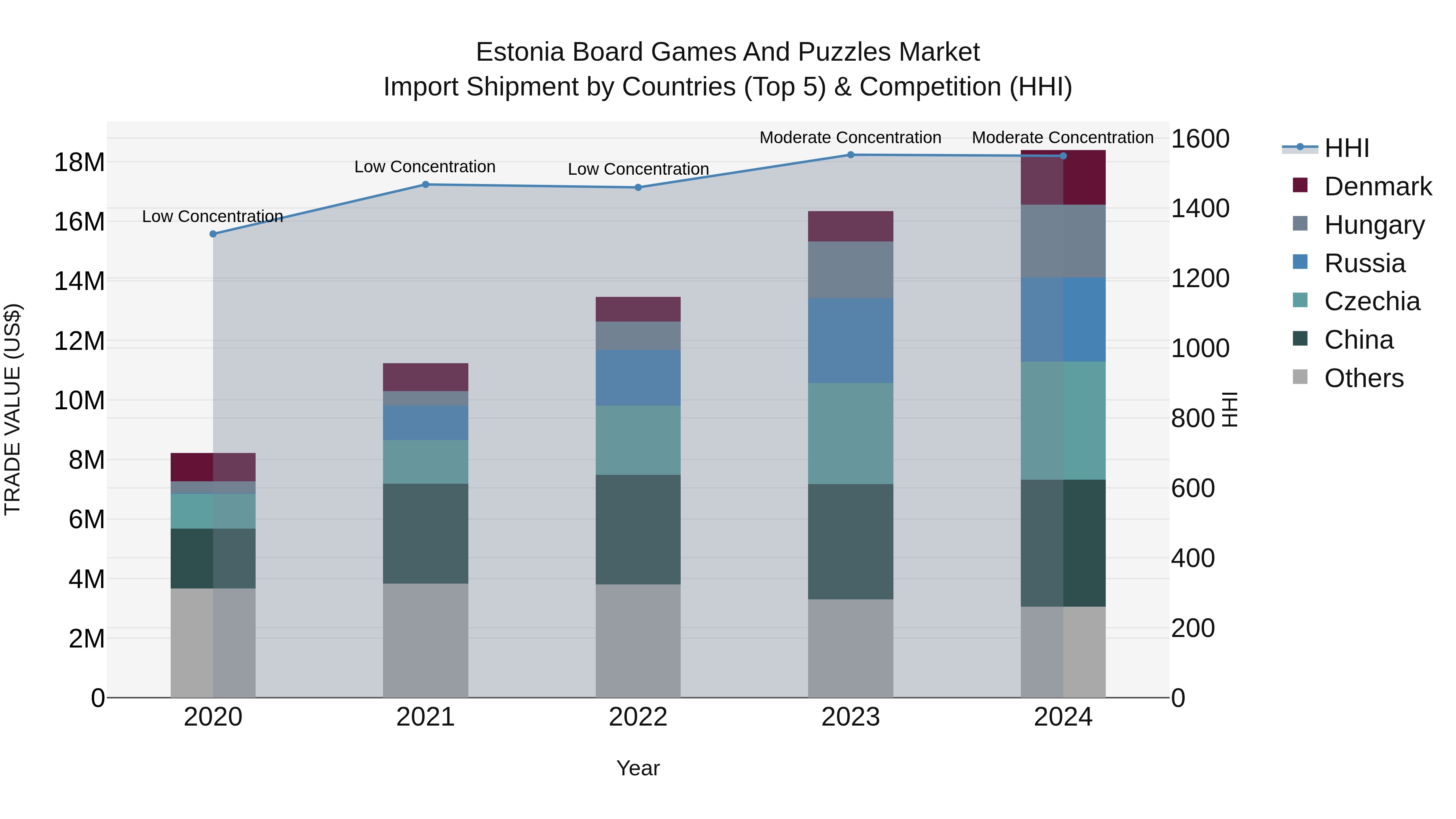Estonia Board Games and Puzzles Market Top 5 Importing Countries and Market Competition (HHI) Analysis