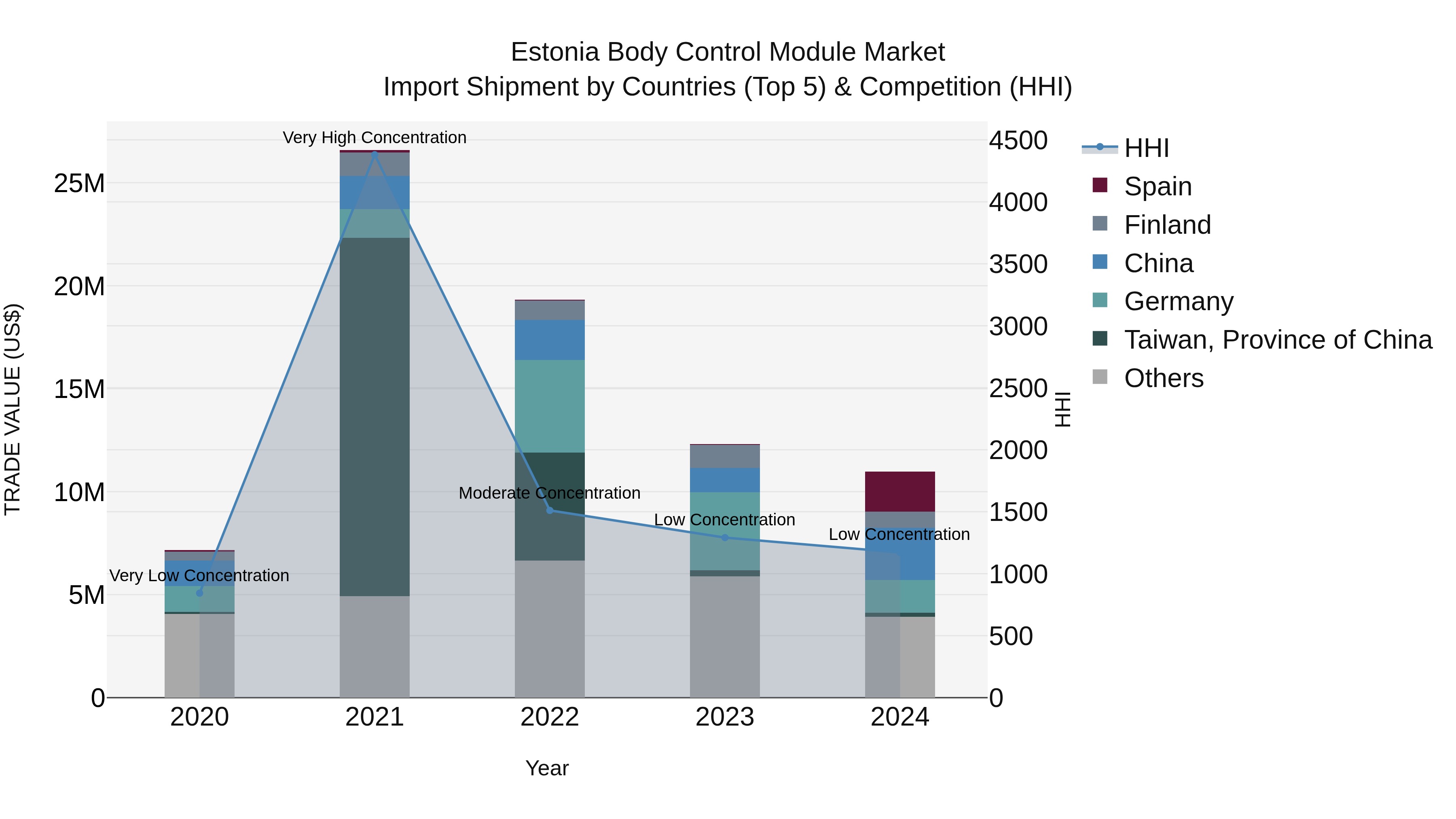 Estonia Body Control Module Market Top 5 Importing Countries and Market Competition (HHI) Analysis
