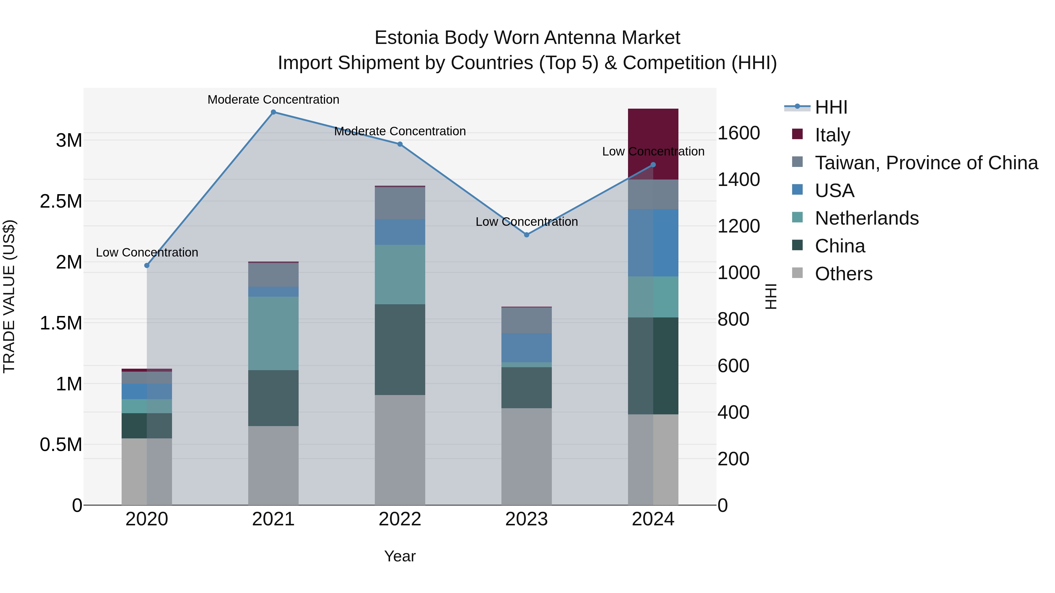 Estonia Body Worn Antenna Market Top 5 Importing Countries and Market Competition (HHI) Analysis