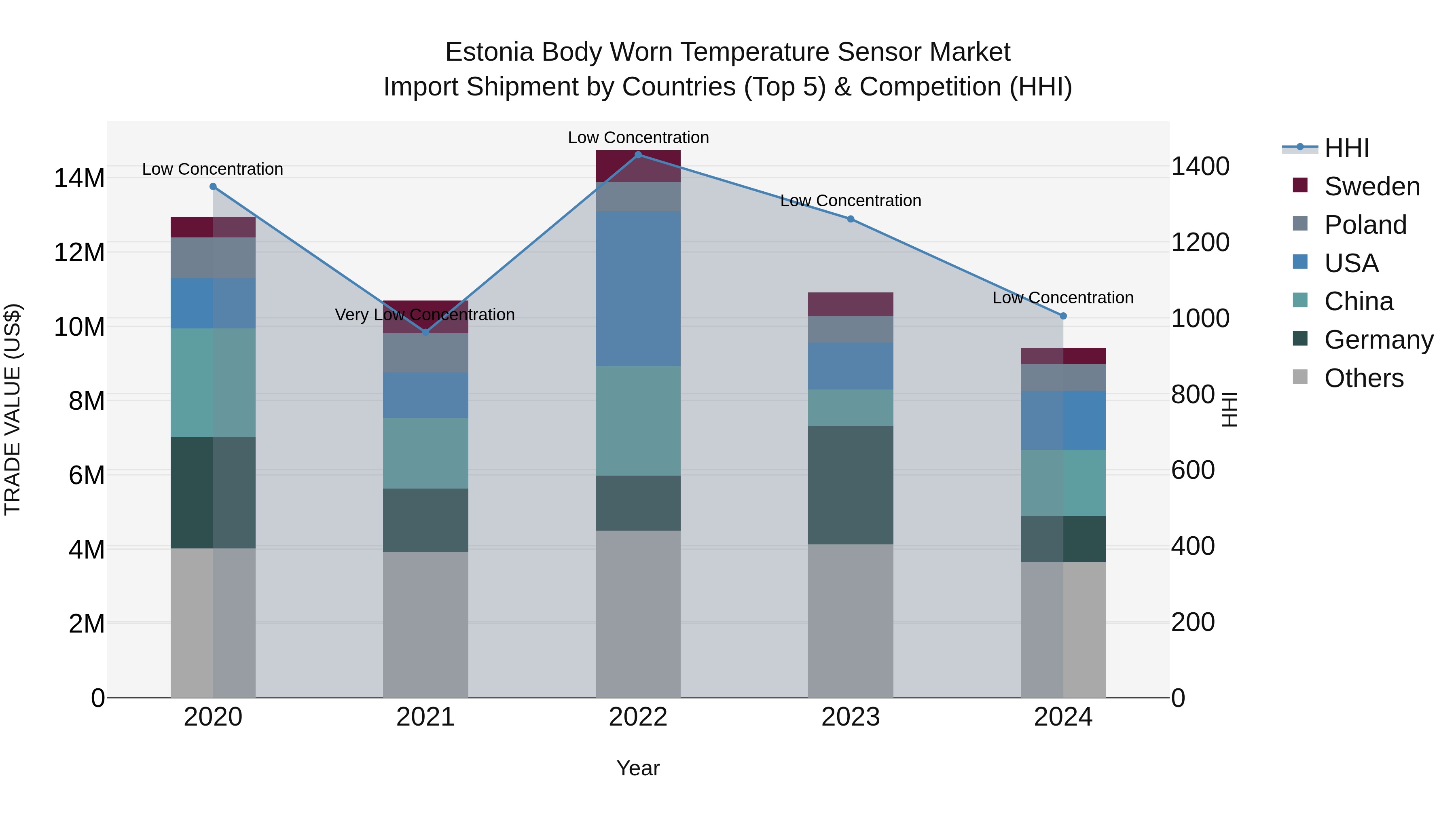 Estonia Body Worn Temperature Sensor Market Top 5 Importing Countries and Market Competition (HHI) Analysis
