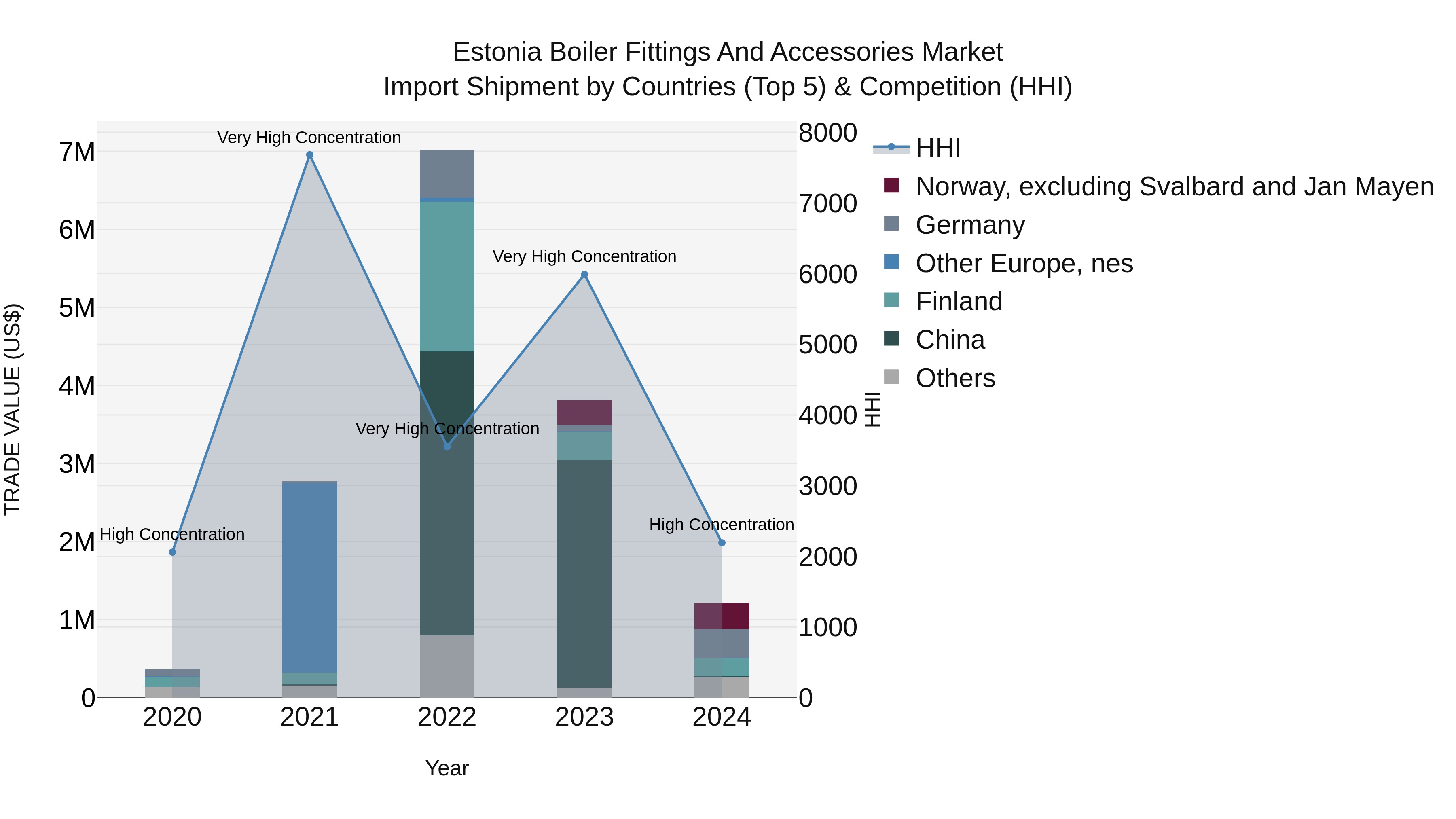 Estonia Boiler Fittings and Accessories Market Top 5 Importing Countries and Market Competition (HHI) Analysis