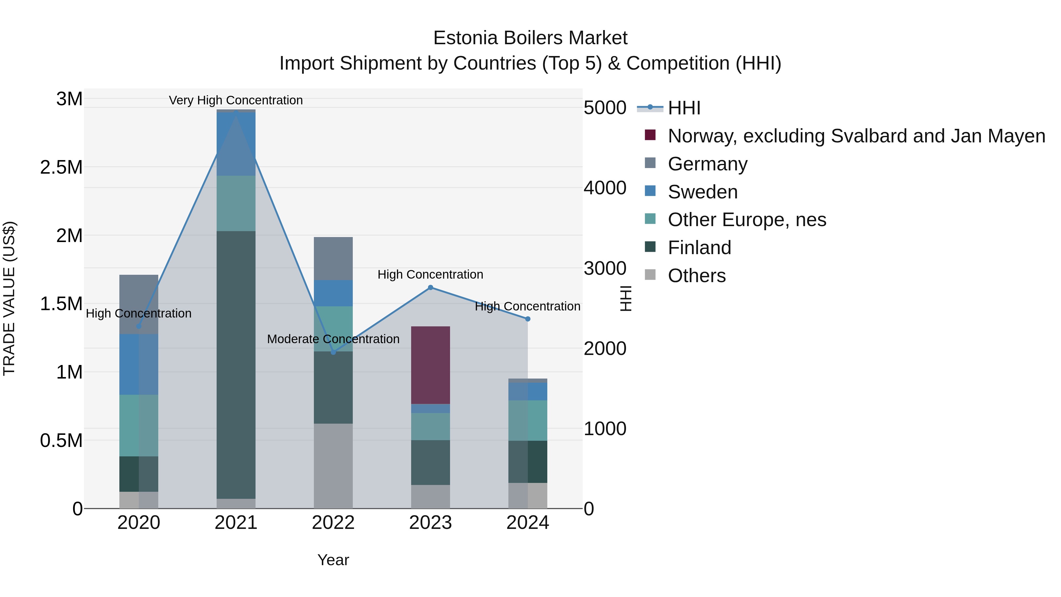 Estonia Boilers Market Top 5 Importing Countries and Market Competition (HHI) Analysis