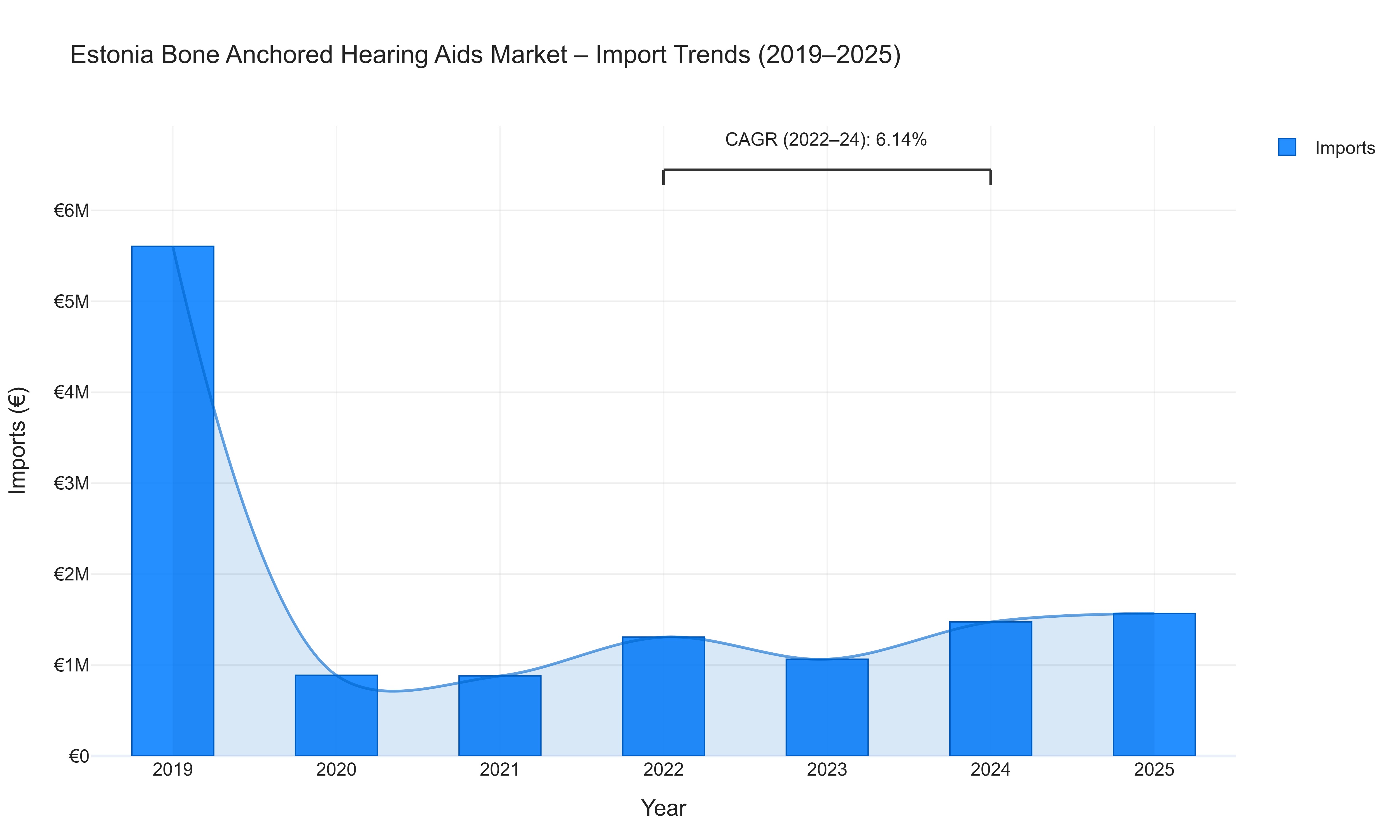 Estonia Bone Anchored Hearing Aids Market - Import Trends (2019-2025)