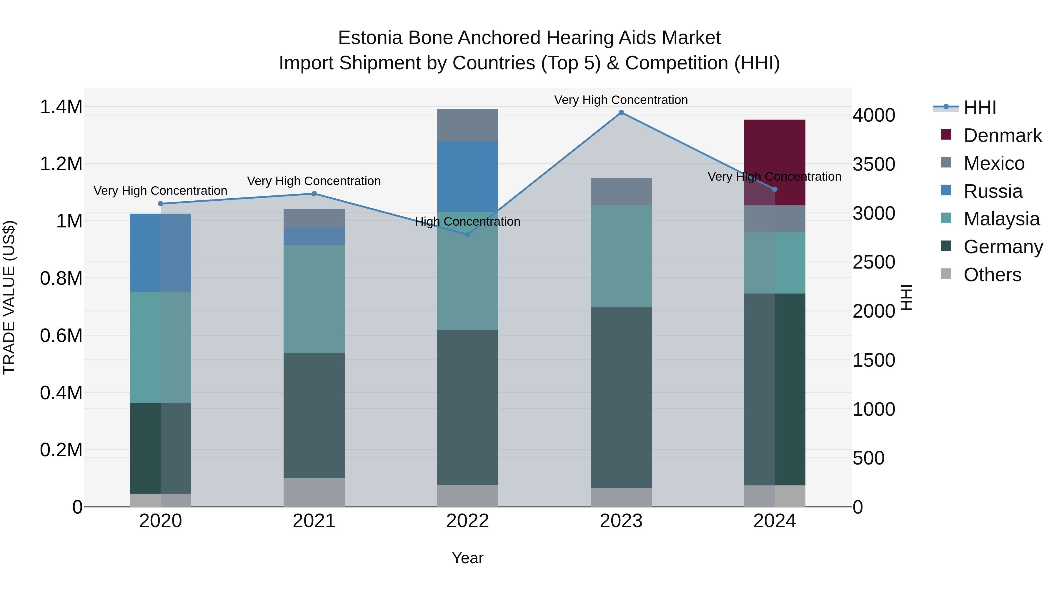 Estonia Bone Anchored Hearing Aids Market Top 5 Importing Countries and Market Competition (HHI) Analysis