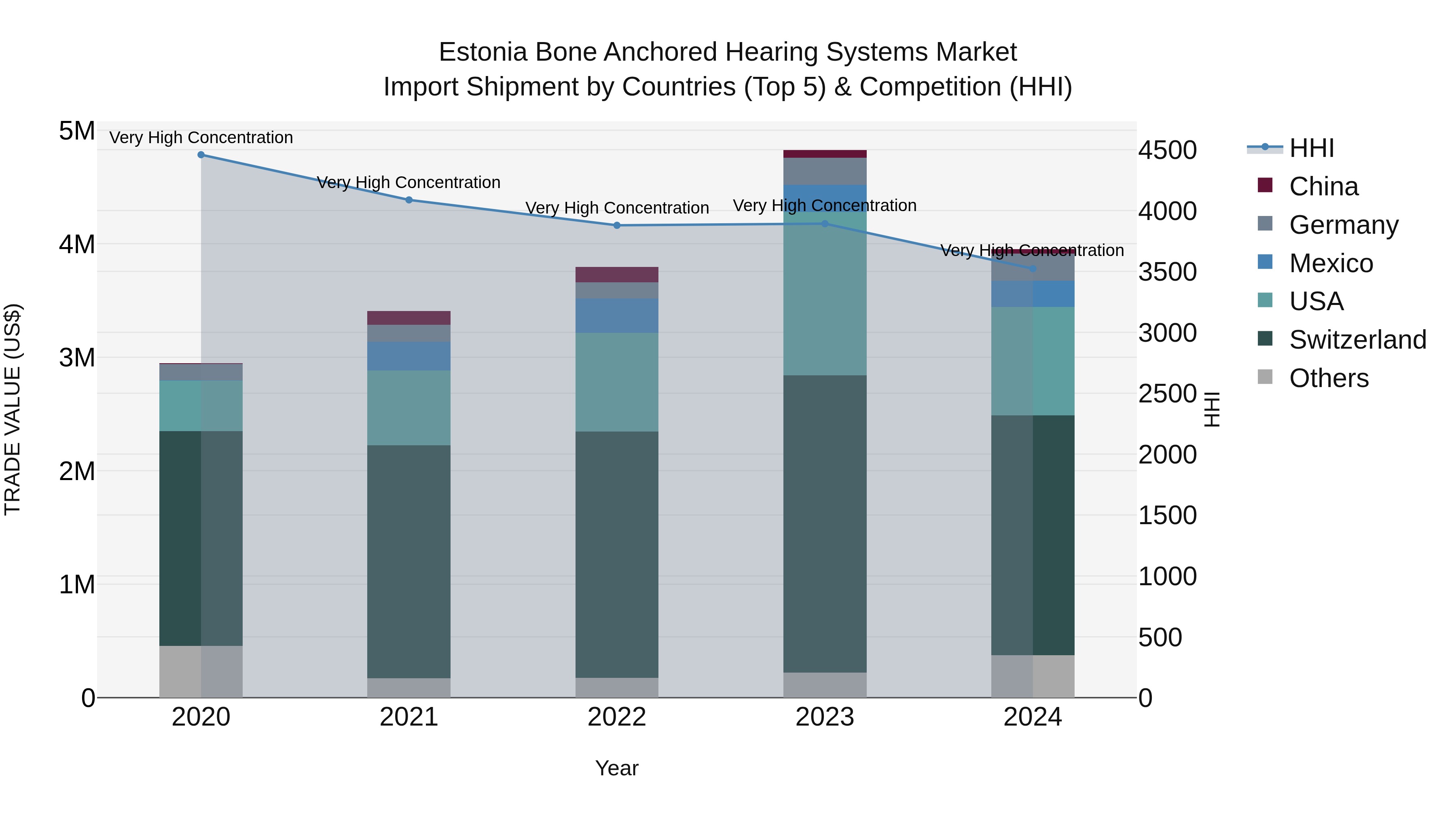 Estonia Bone Anchored Hearing Systems Market Top 5 Importing Countries and Market Competition (HHI) Analysis