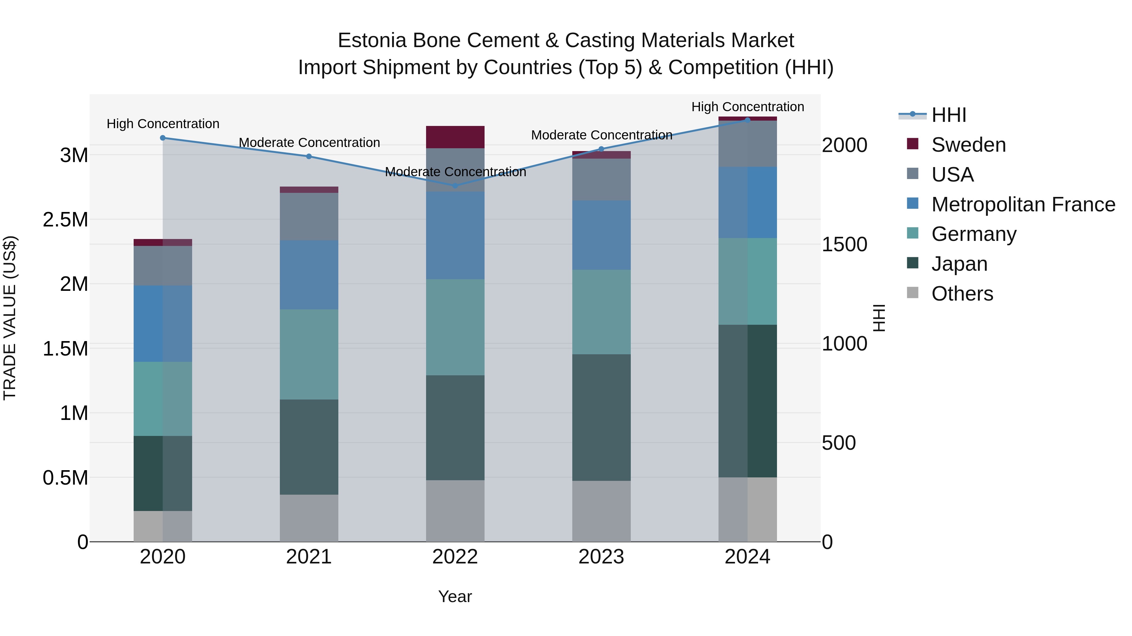 Estonia Bone Cement & Casting Materials Market Top 5 Importing Countries and Market Competition (HHI) Analysis
