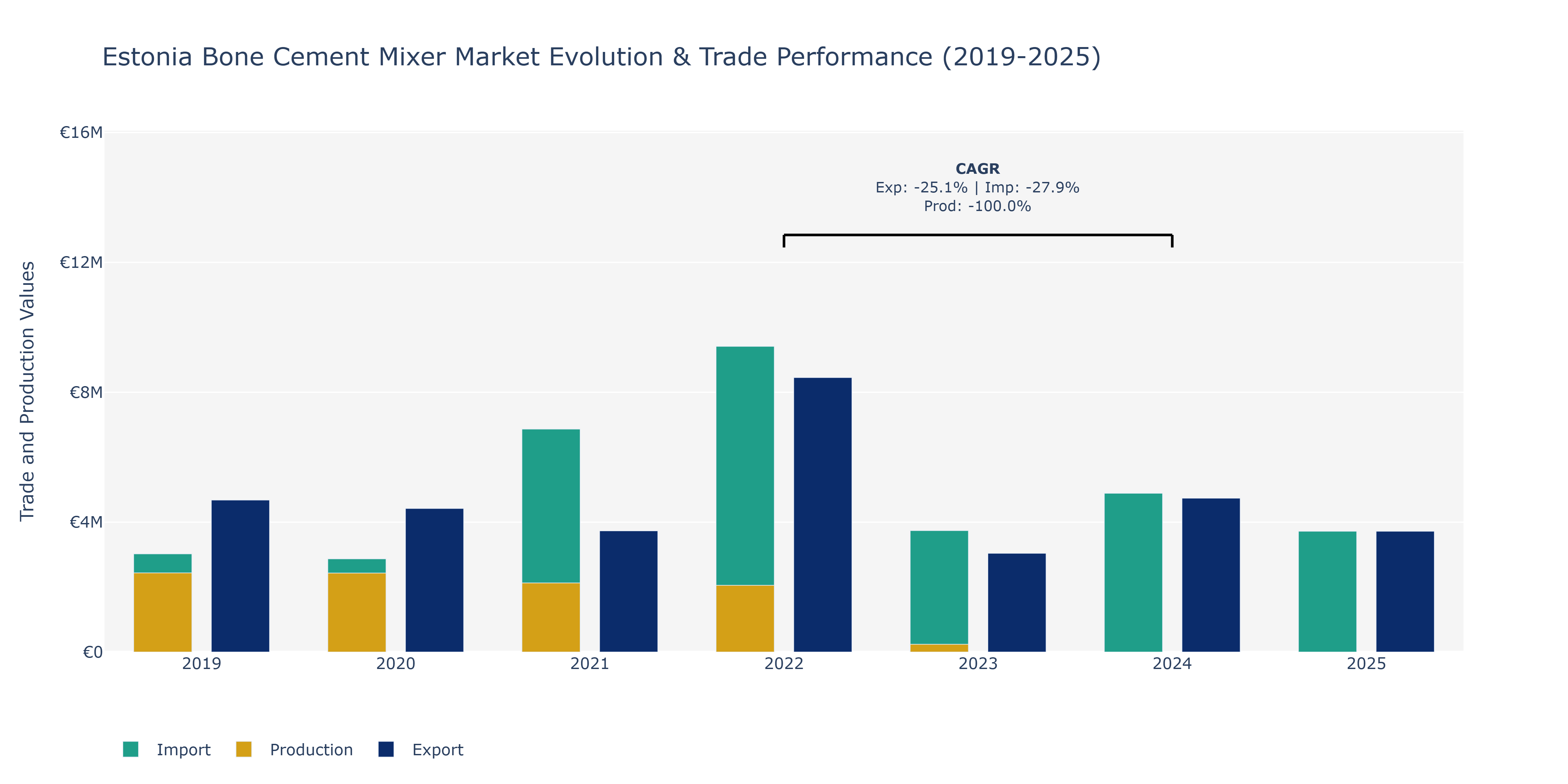 Estonia Bone Cement Mixer Market: Production & Trade Performance (2019-2025)