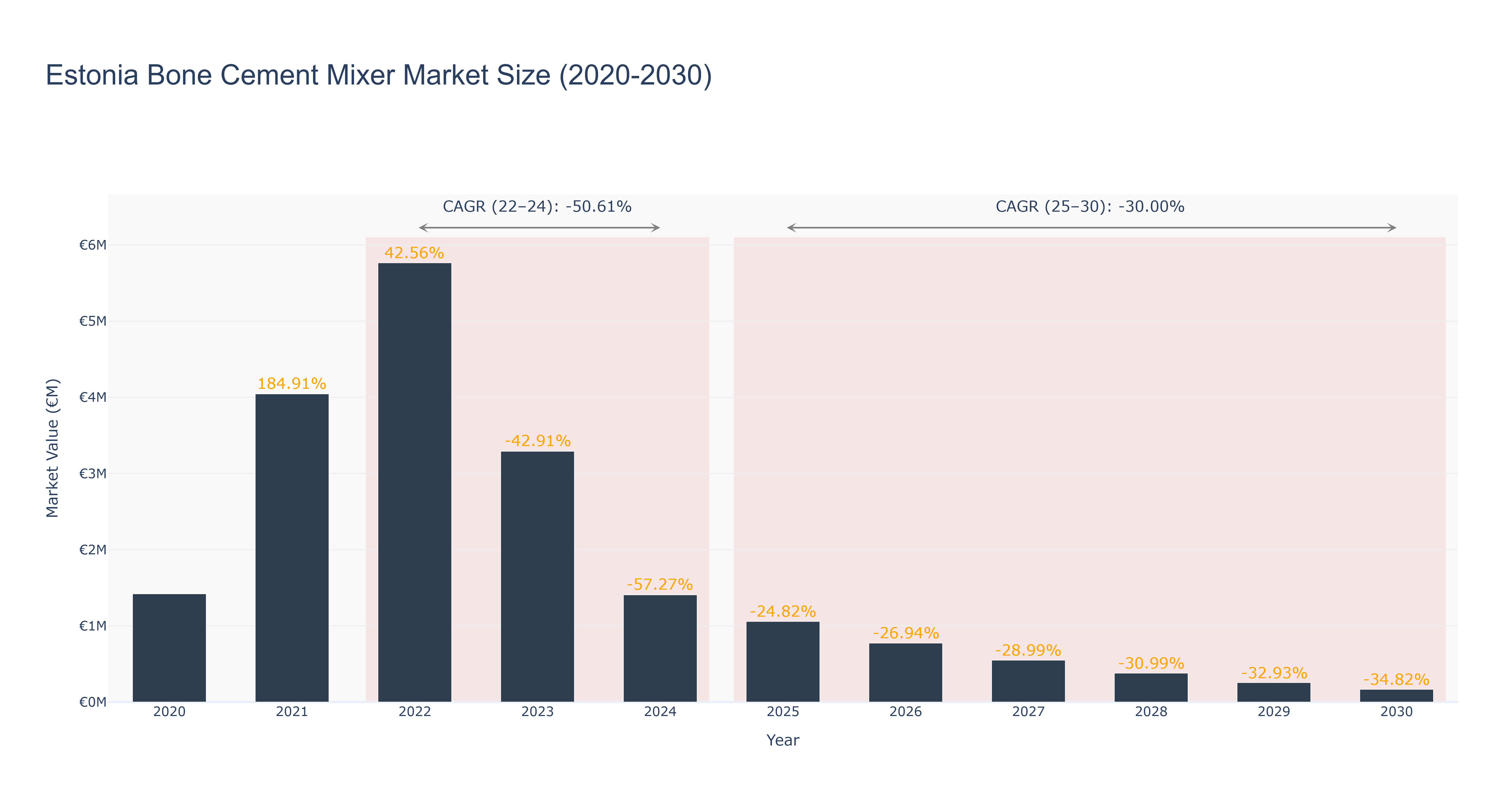 Estonia Bone Cement Mixer Market Size (2020-2030)