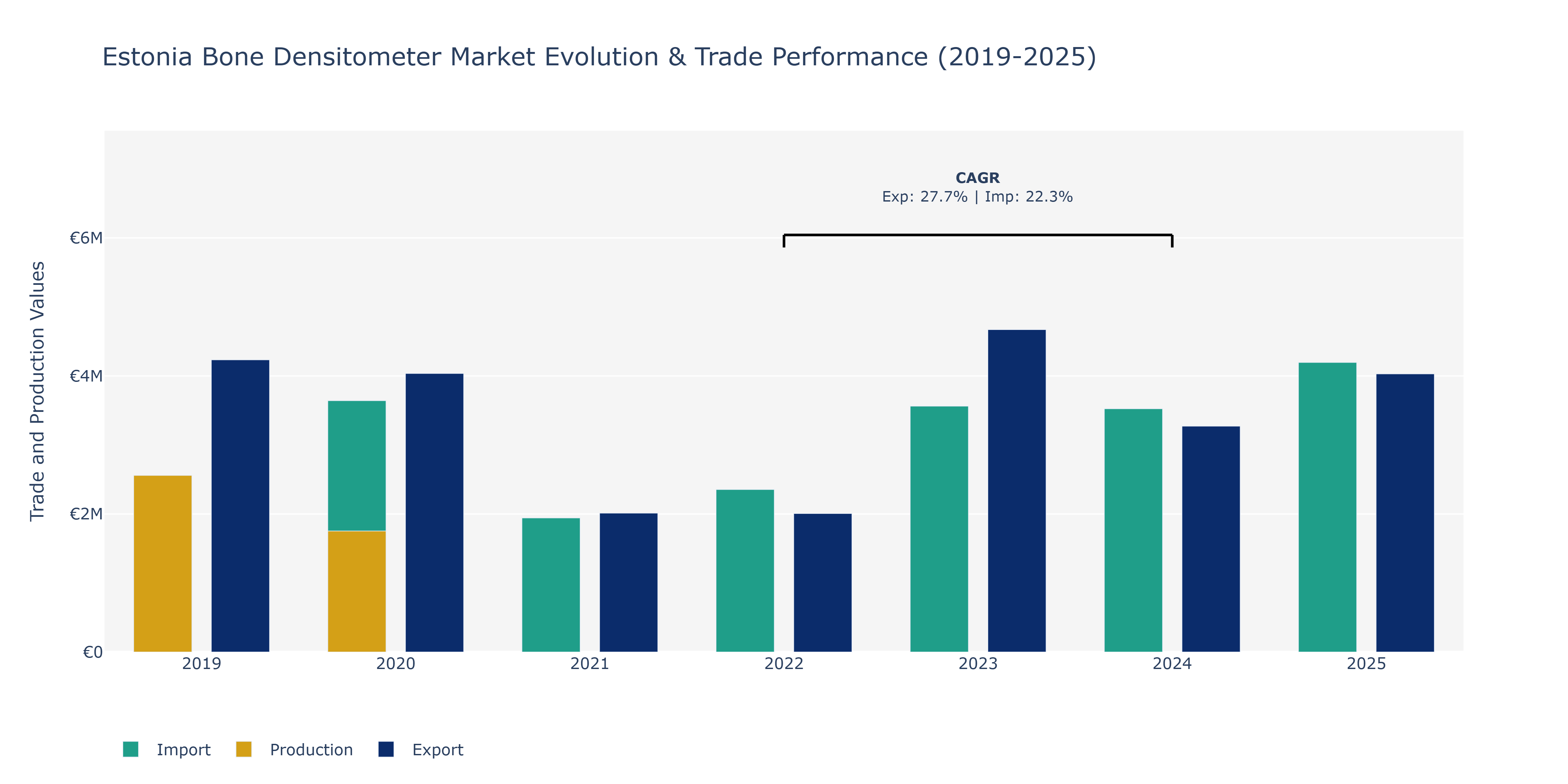 Estonia Bone Densitometer Market: Production & Trade Performance (2019-2025)
