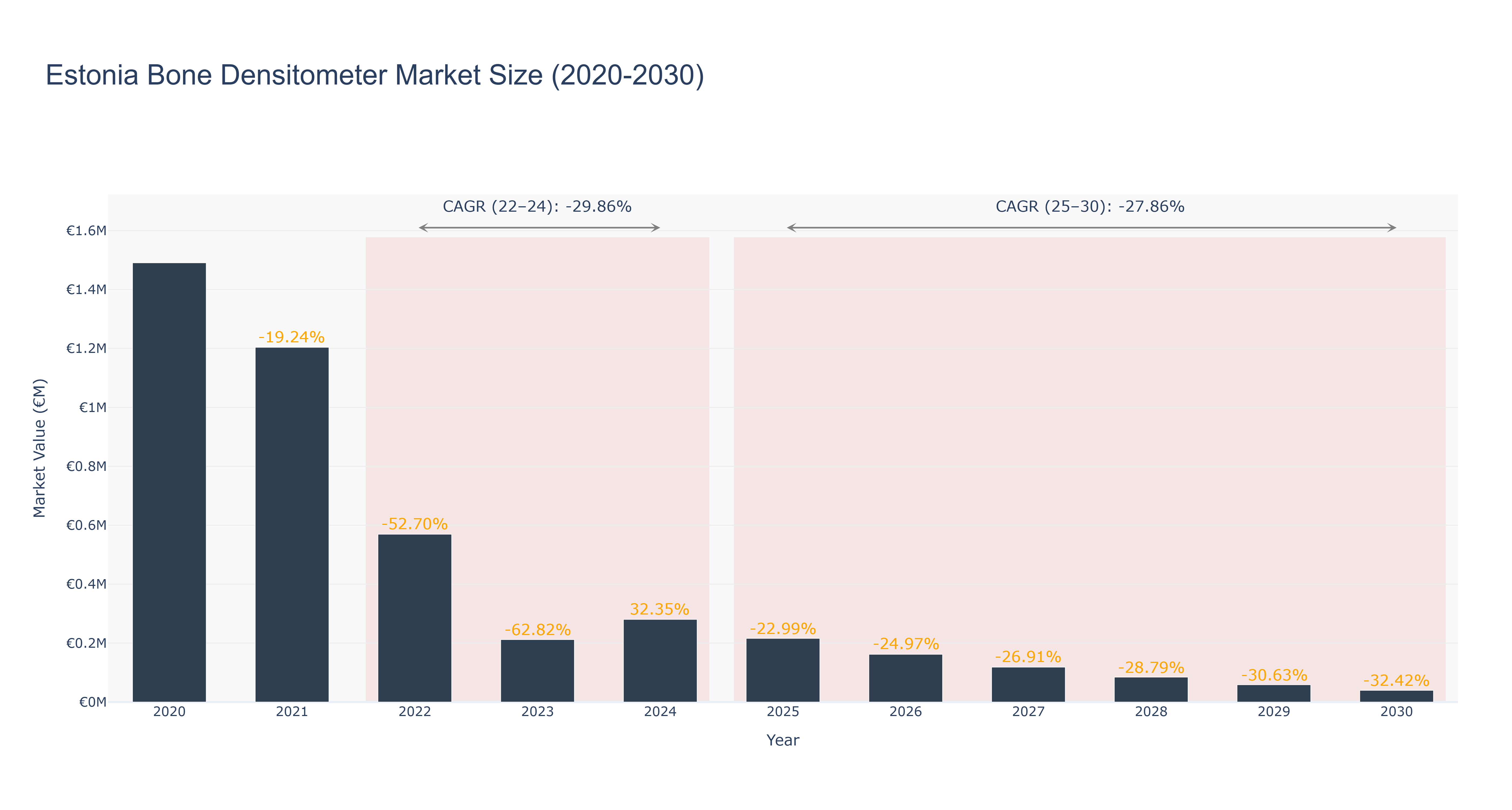 Estonia Bone Densitometer Market Size (2020-2030)