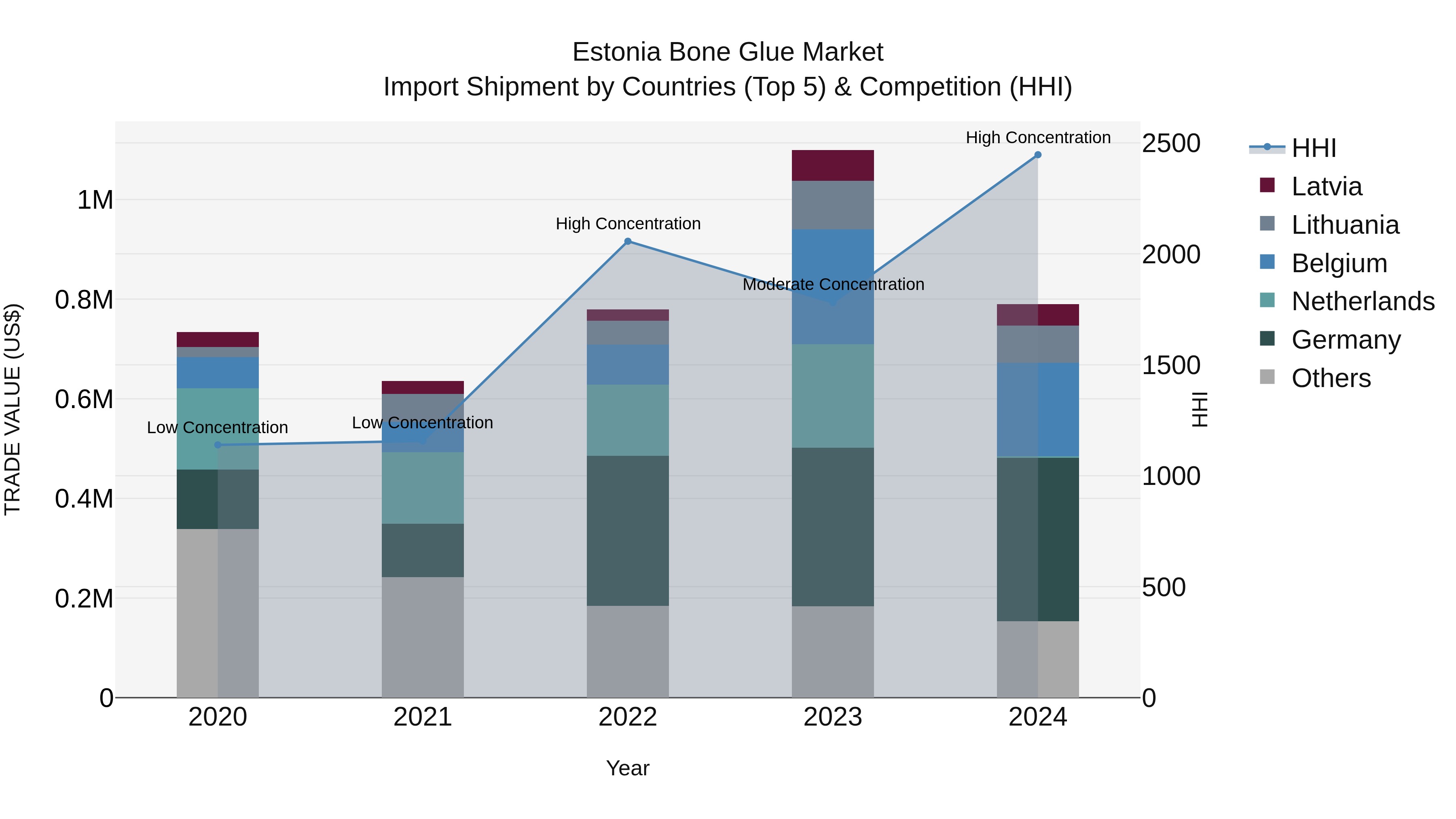 Estonia Bone Glue Market Top 5 Importing Countries and Market Competition (HHI) Analysis