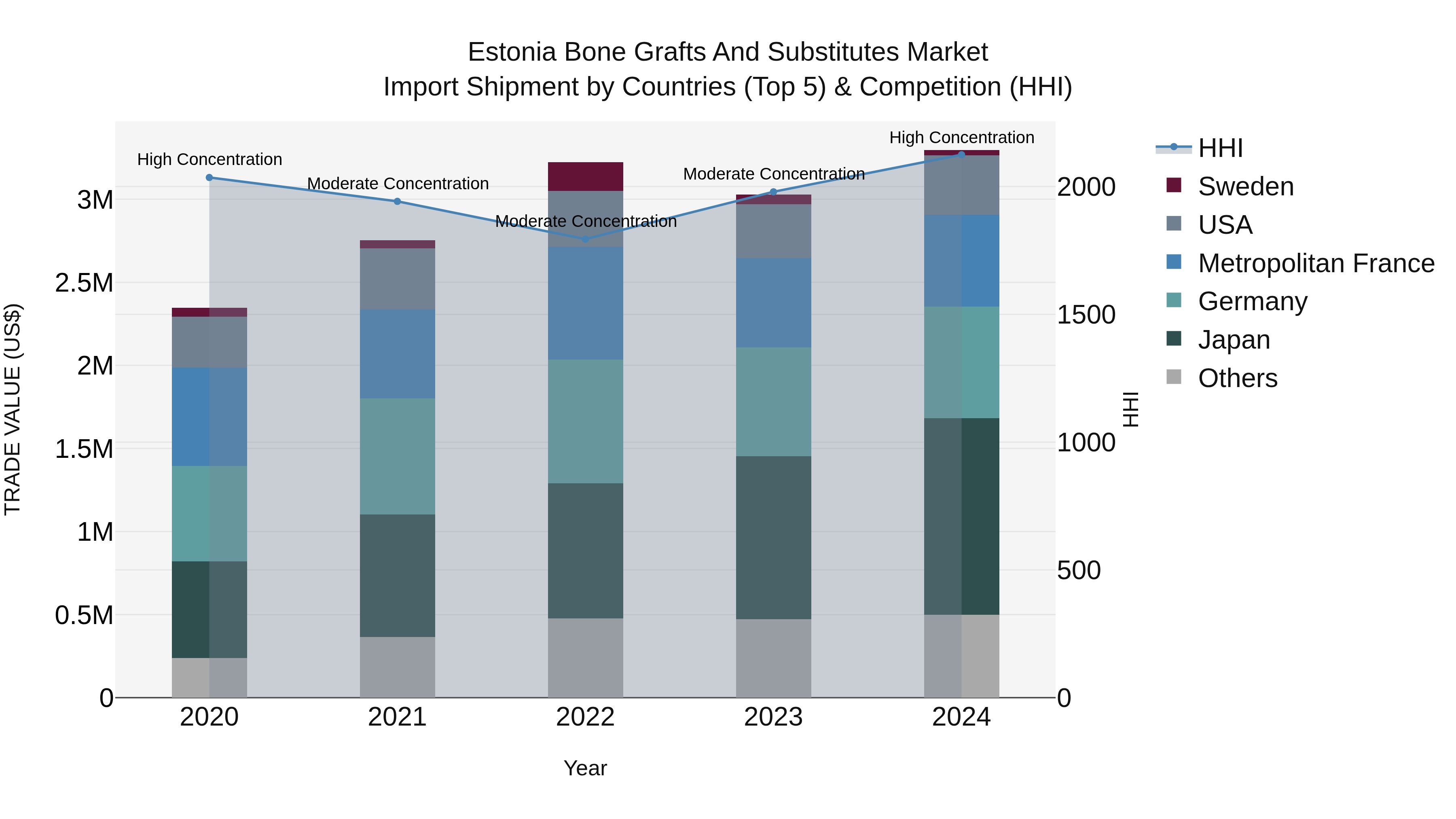 Estonia Bone Grafts and Substitutes Market Top 5 Importing Countries and Market Competition (HHI) Analysis