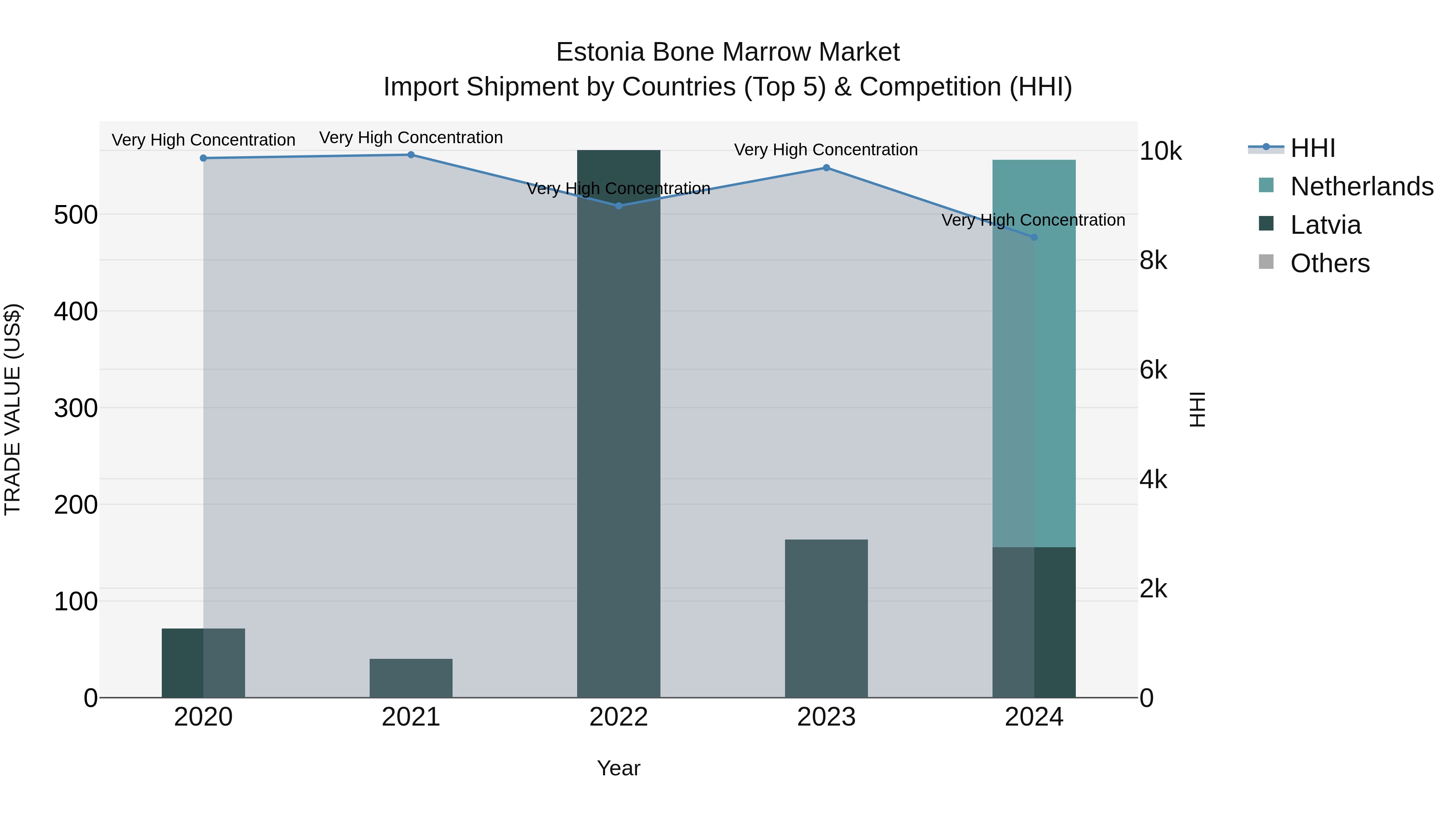 Estonia Bone Marrow Market Top 5 Importing Countries and Market Competition (HHI) Analysis