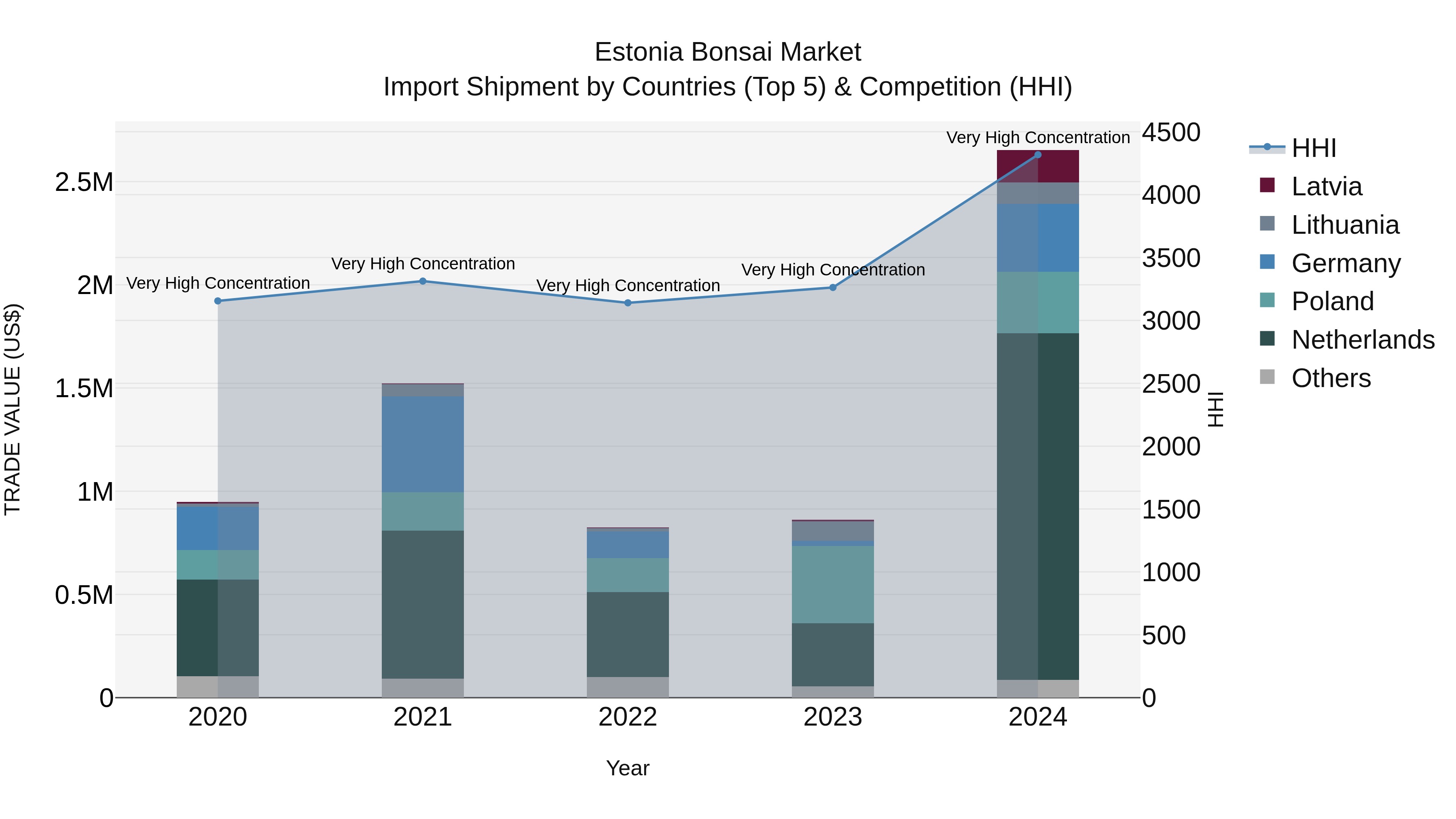Estonia Bonsai Market Top 5 Importing Countries and Market Competition (HHI) Analysis