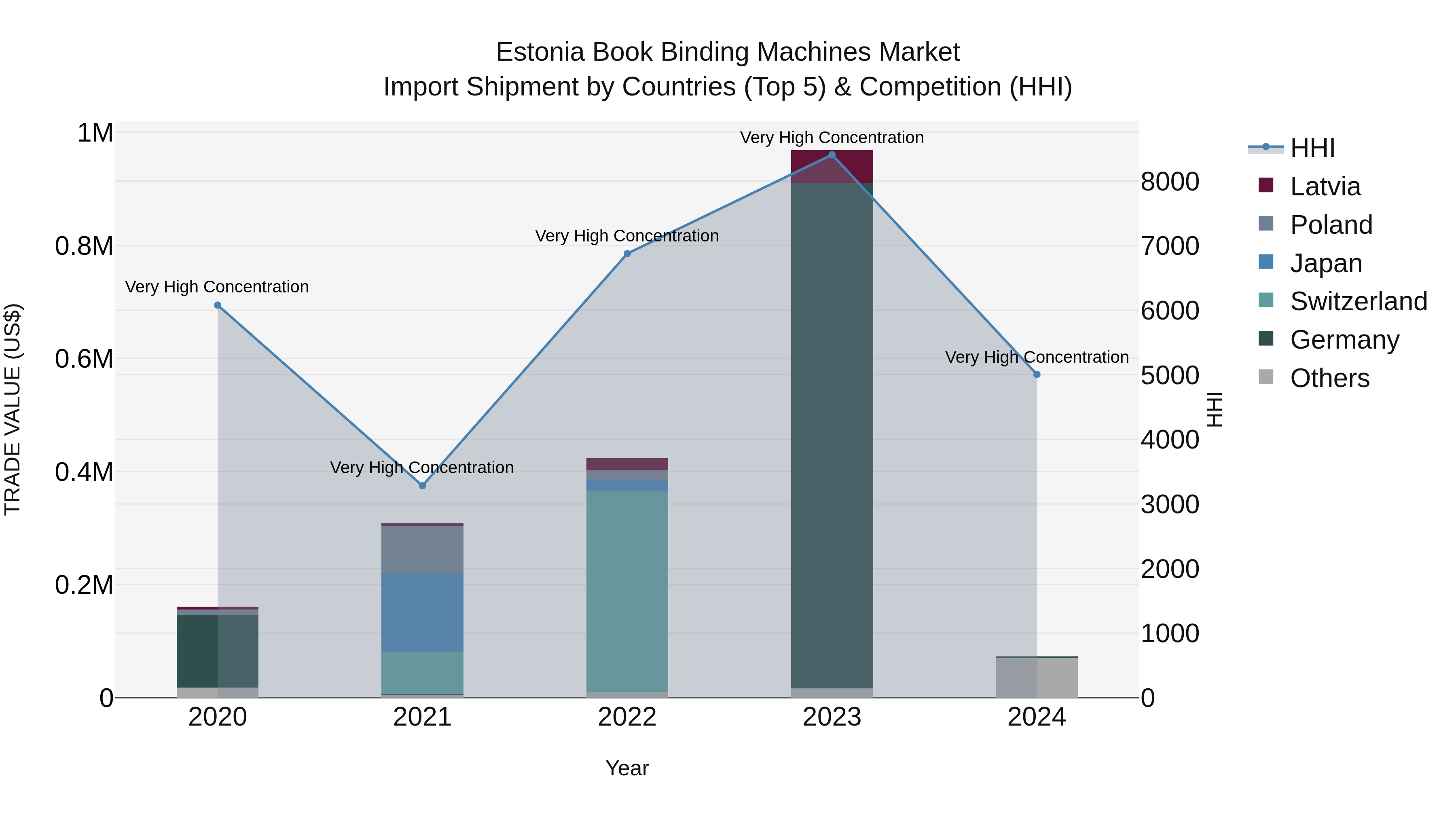 Estonia Book Binding Machines Market Top 5 Importing Countries and Market Competition (HHI) Analysis
