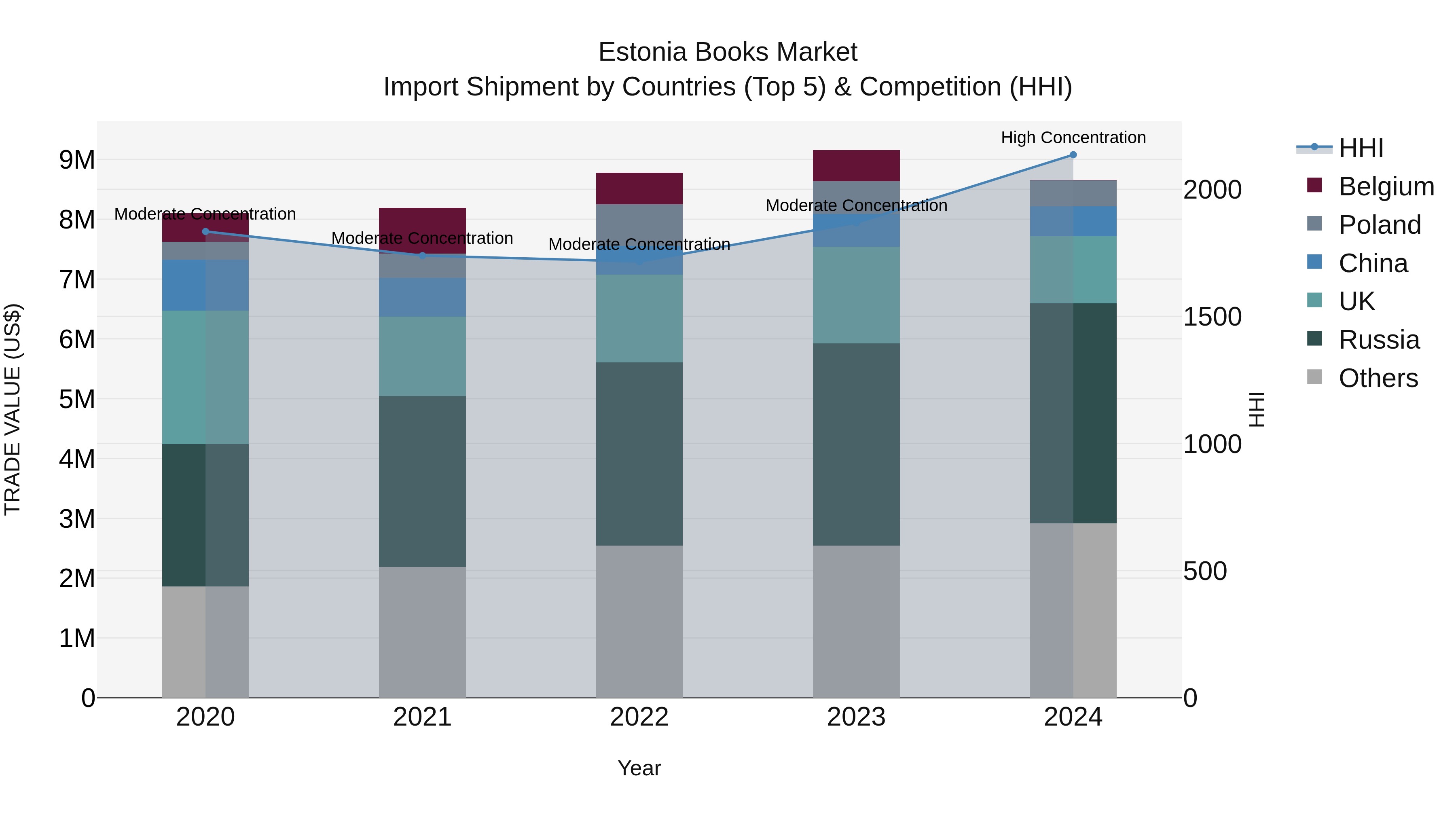 Estonia Books Market Top 5 Importing Countries and Market Competition (HHI) Analysis