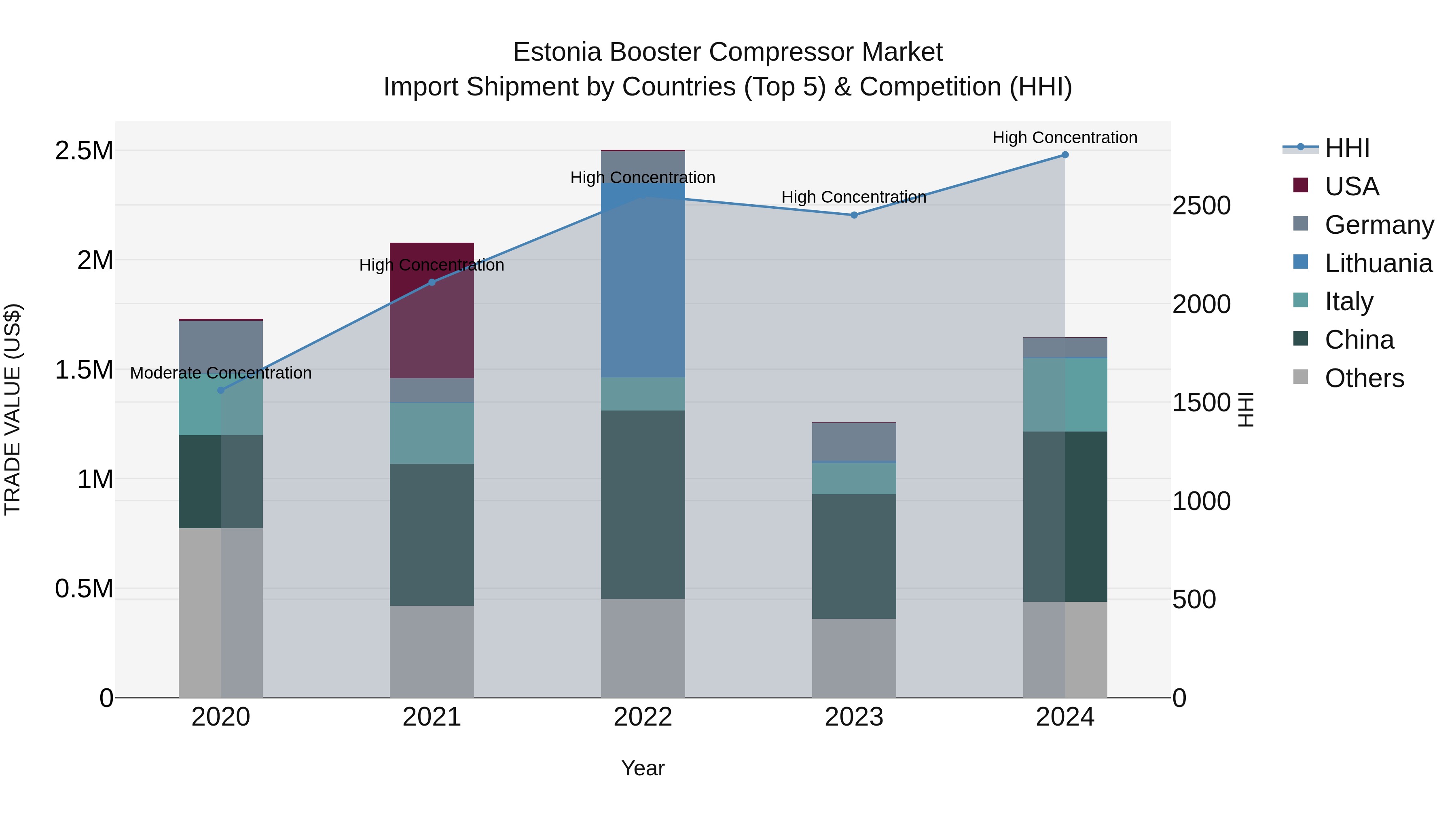 Estonia Booster Compressor Market Top 5 Importing Countries and Market Competition (HHI) Analysis