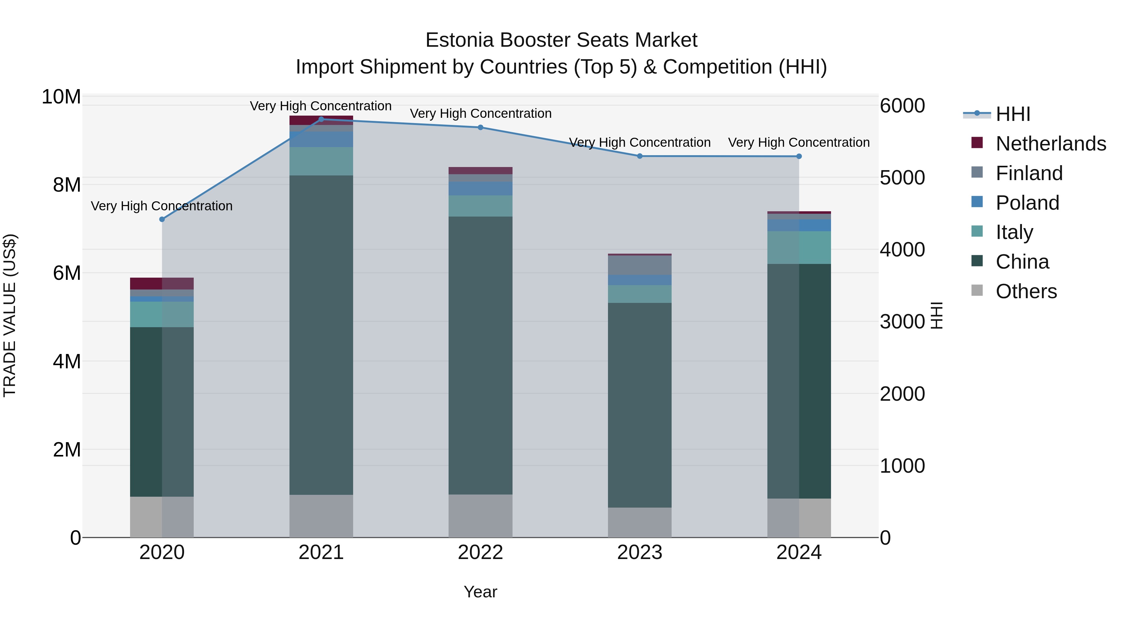 Estonia Booster Seats Market Top 5 Importing Countries and Market Competition (HHI) Analysis
