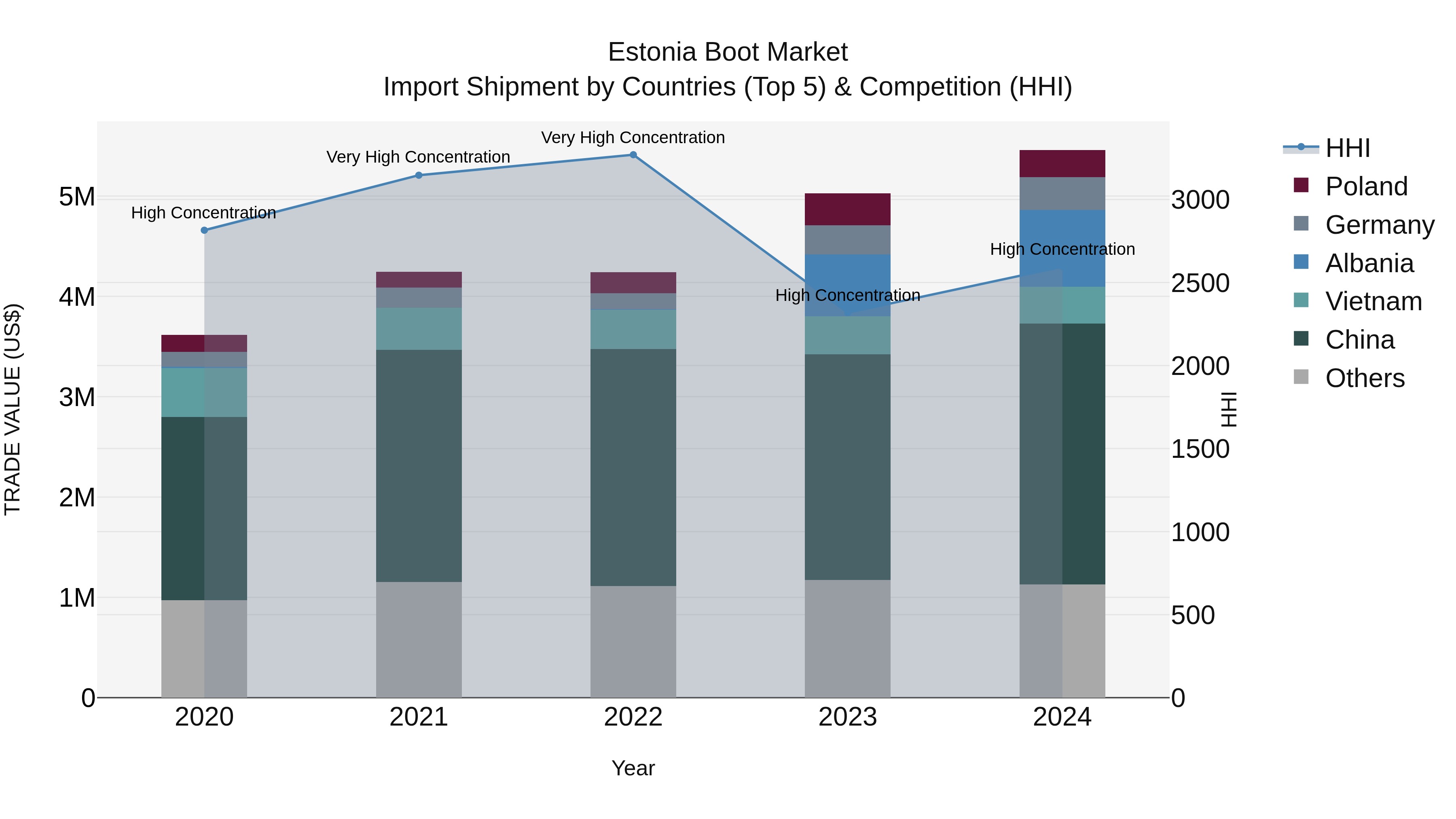 Estonia Boot Market Top 5 Importing Countries and Market Competition (HHI) Analysis
