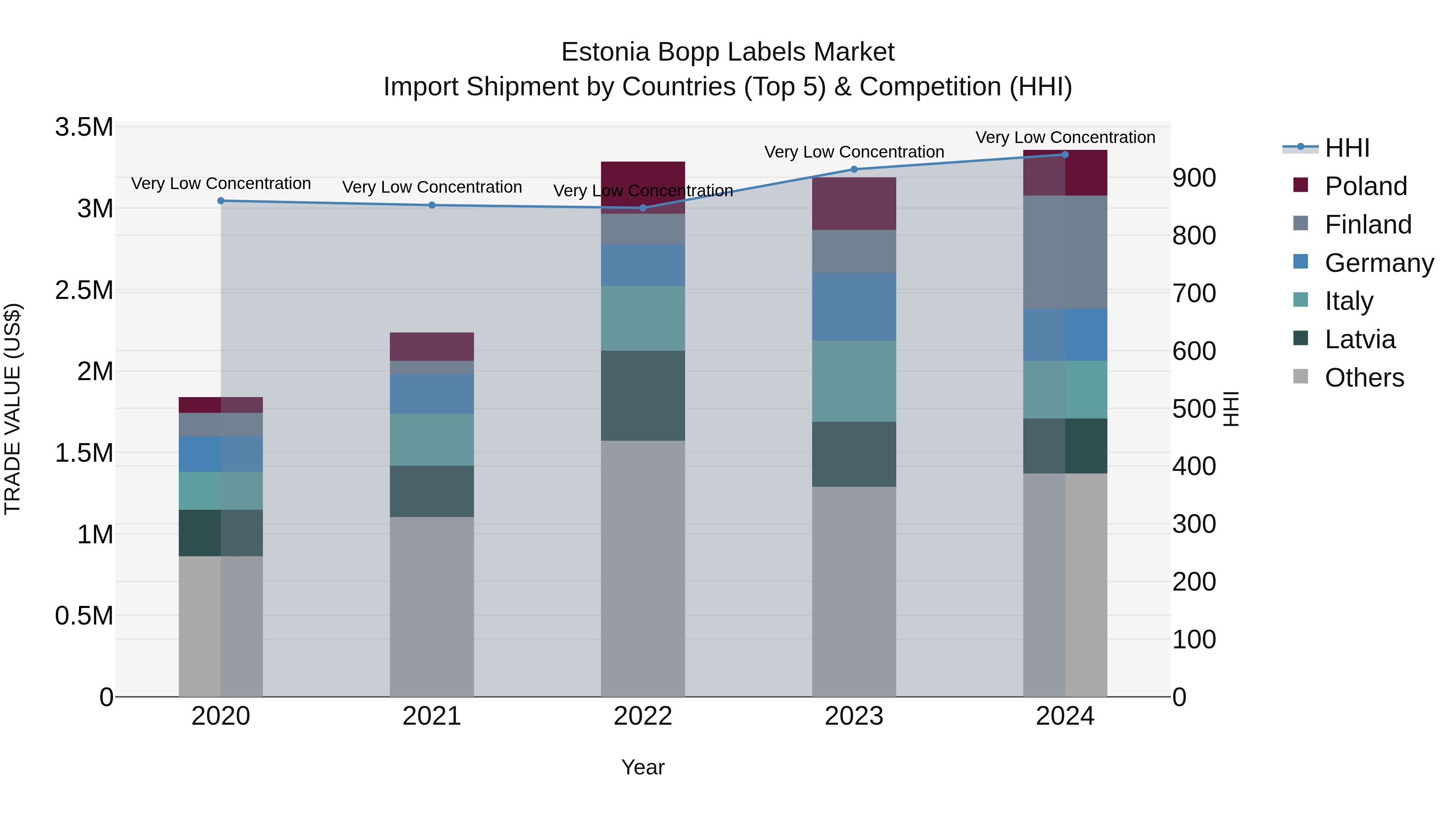 Estonia Bopp Labels Market Top 5 Importing Countries and Market Competition (HHI) Analysis