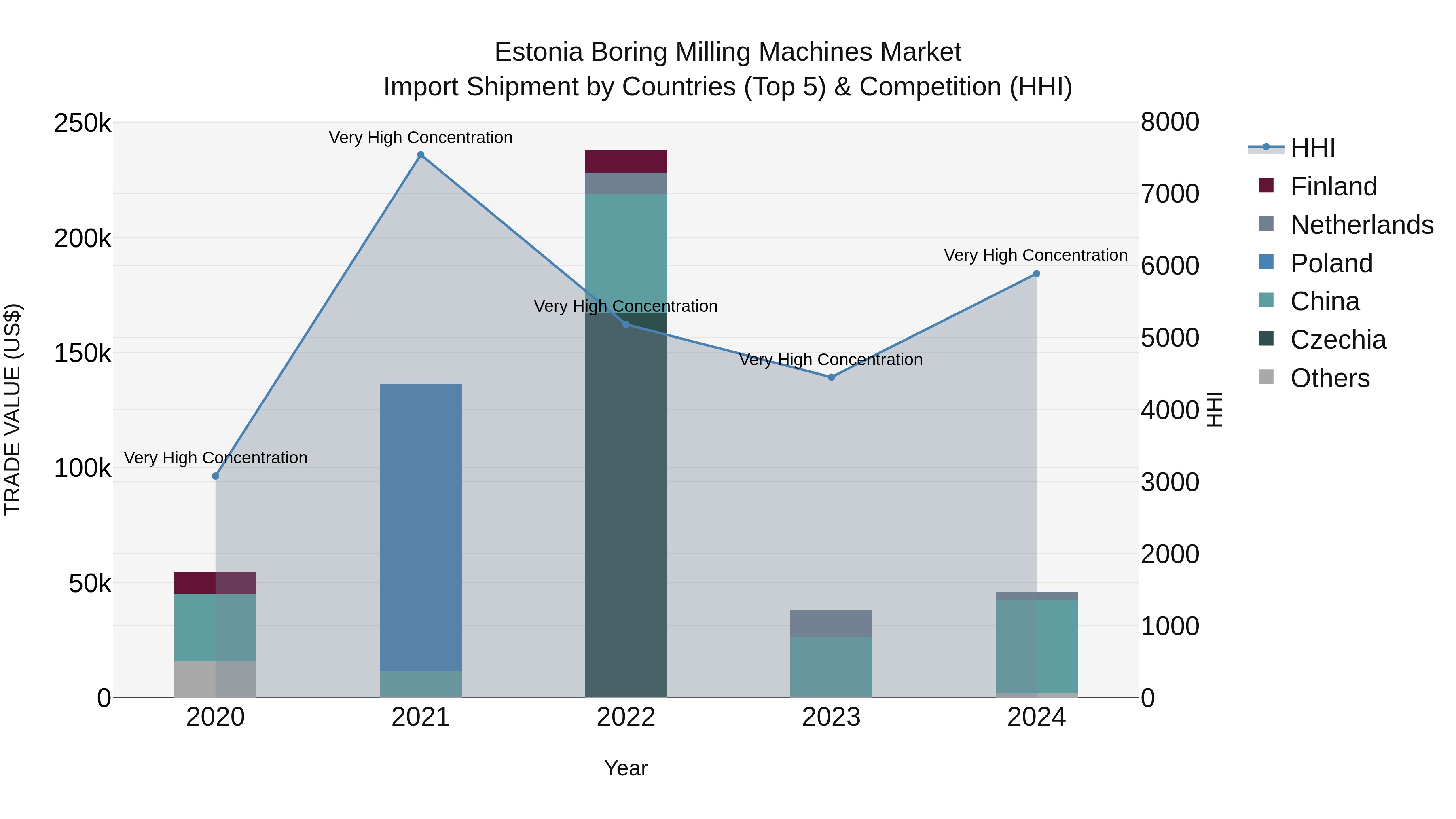 Estonia Boring Milling Machines Market Top 5 Importing Countries and Market Competition (HHI) Analysis