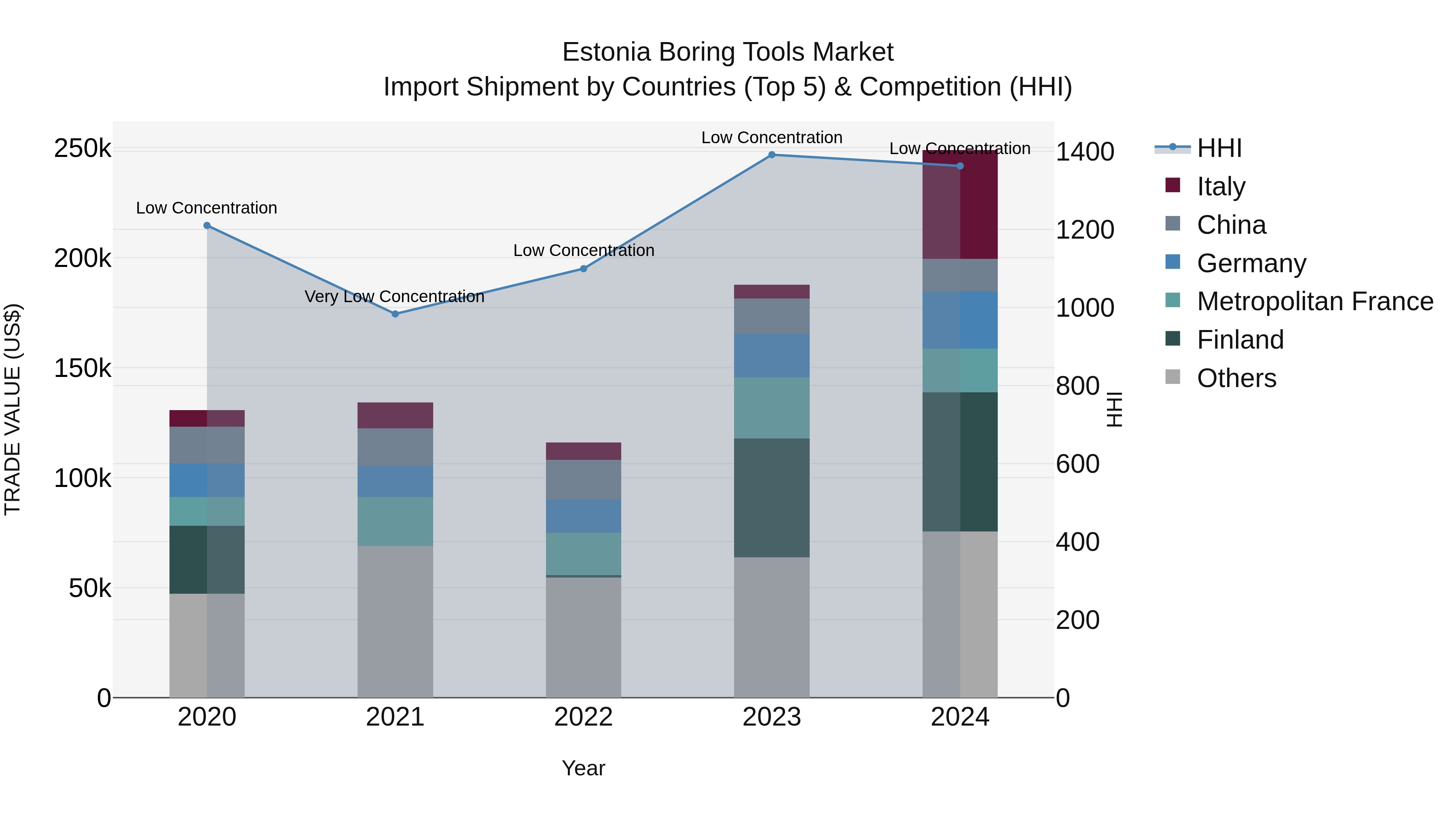 Estonia Boring Tools Market Top 5 Importing Countries and Market Competition (HHI) Analysis