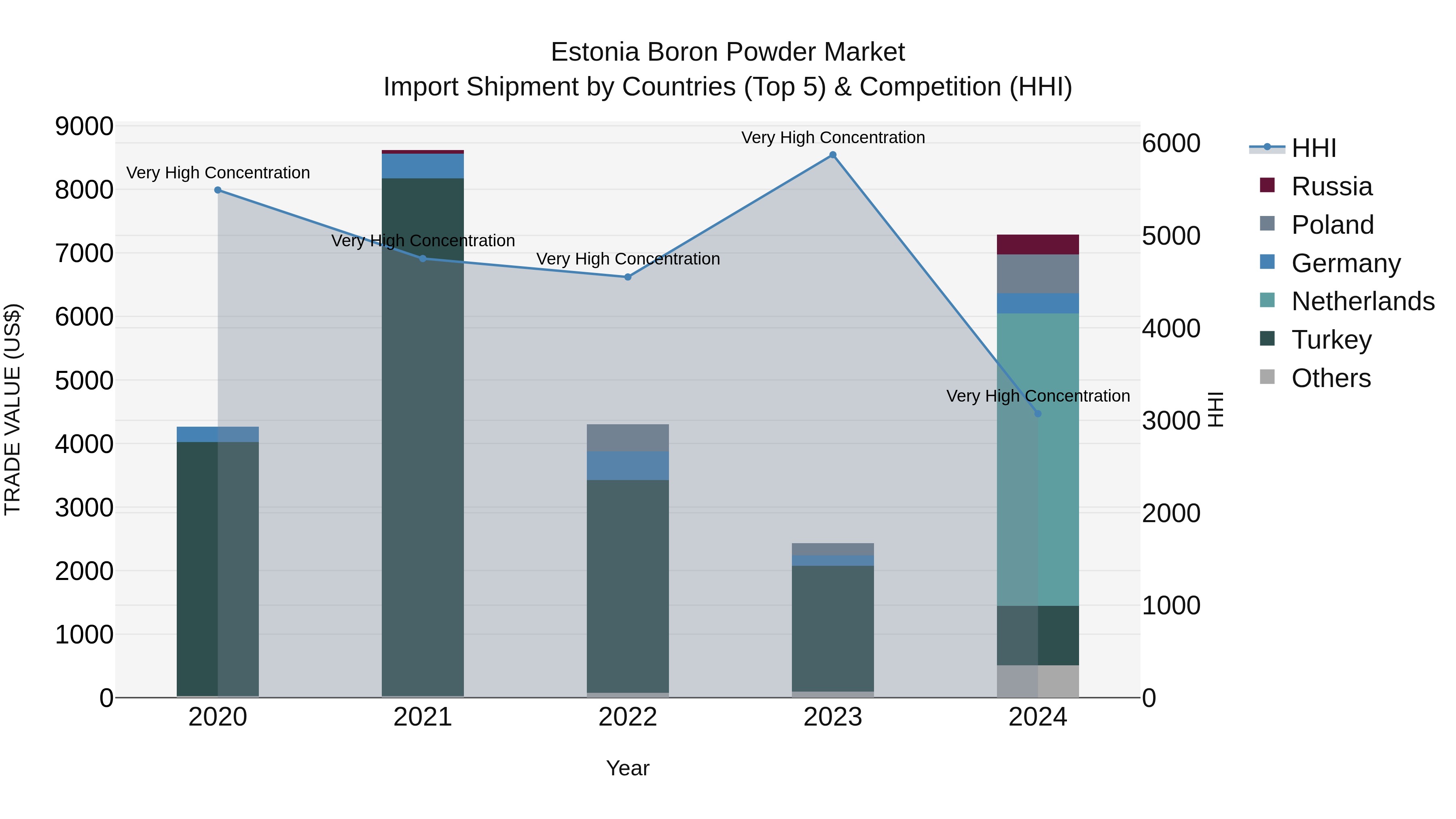 Estonia Boron Powder Market Top 5 Importing Countries and Market Competition (HHI) Analysis