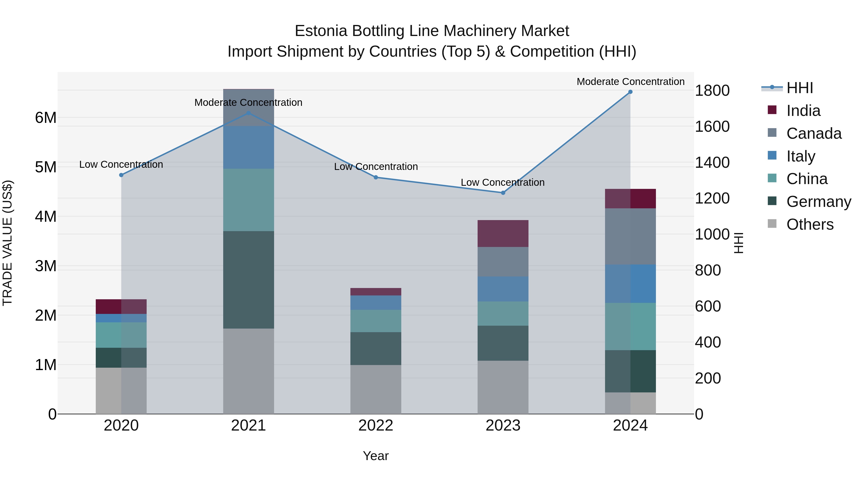 Estonia Bottling Line Machinery Market Top 5 Importing Countries and Market Competition (HHI) Analysis