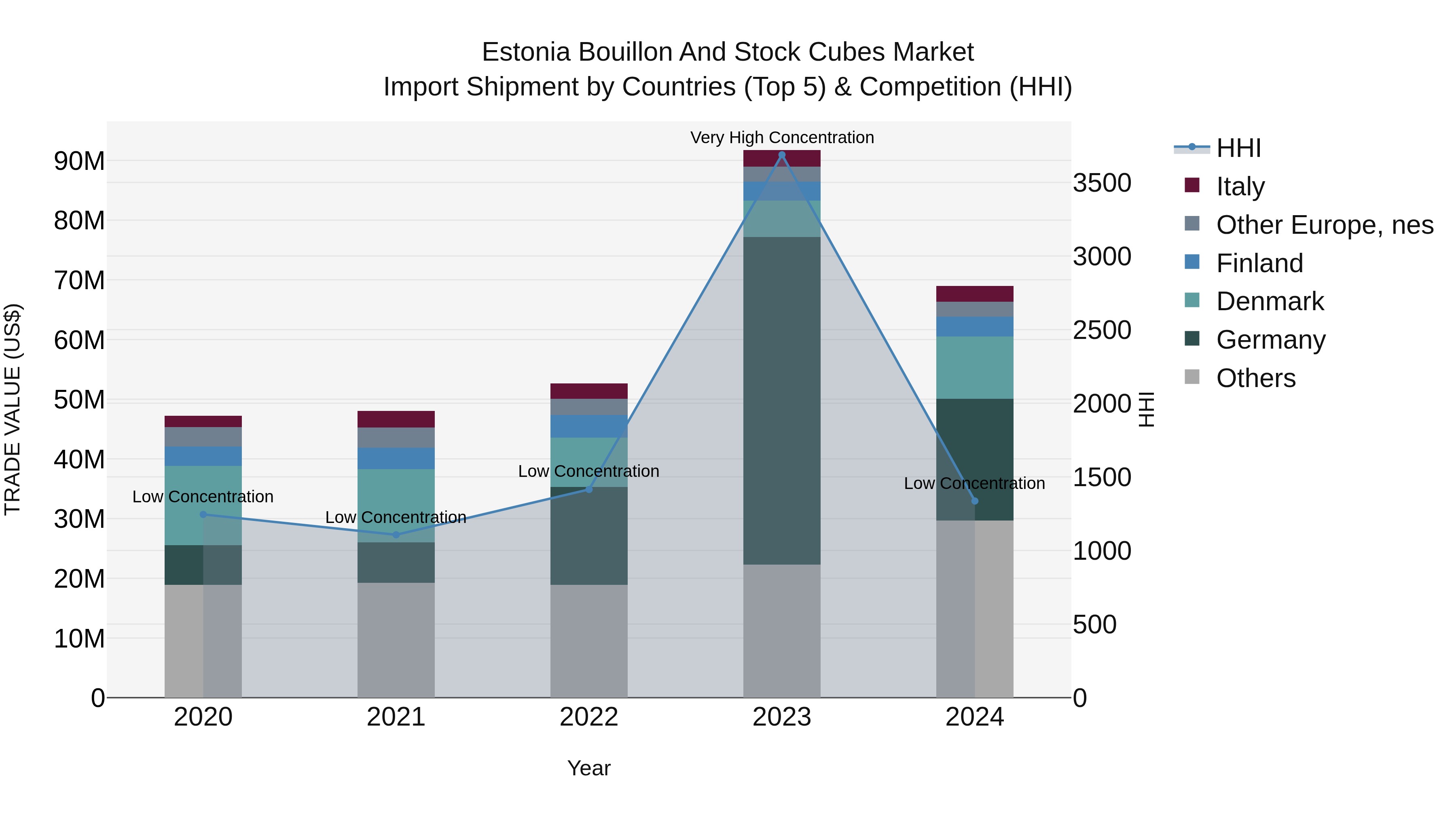 Estonia Bouillon and Stock Cubes Market Top 5 Importing Countries and Market Competition (HHI) Analysis