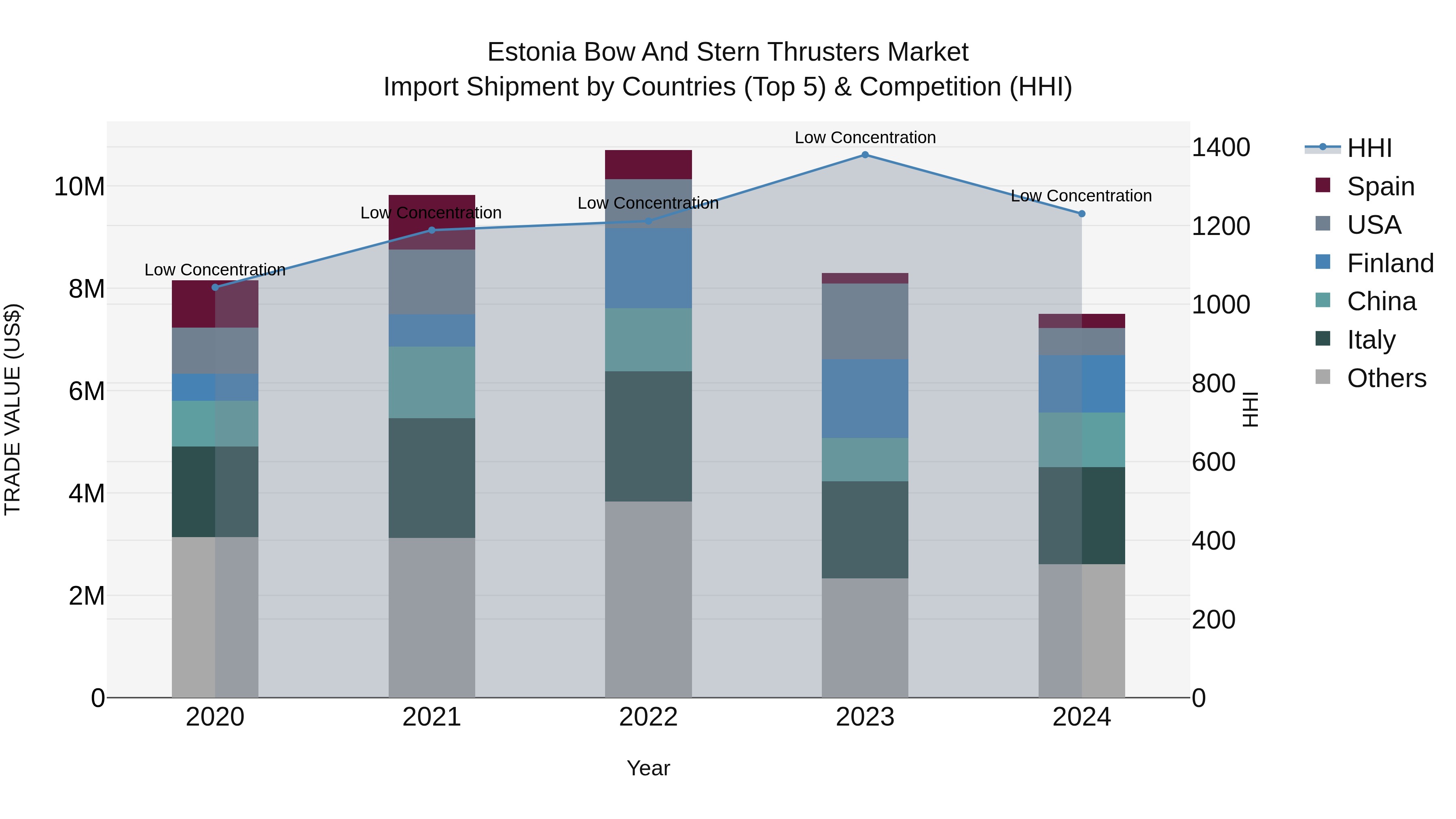 Estonia Bow and Stern Thrusters Market Top 5 Importing Countries and Market Competition (HHI) Analysis