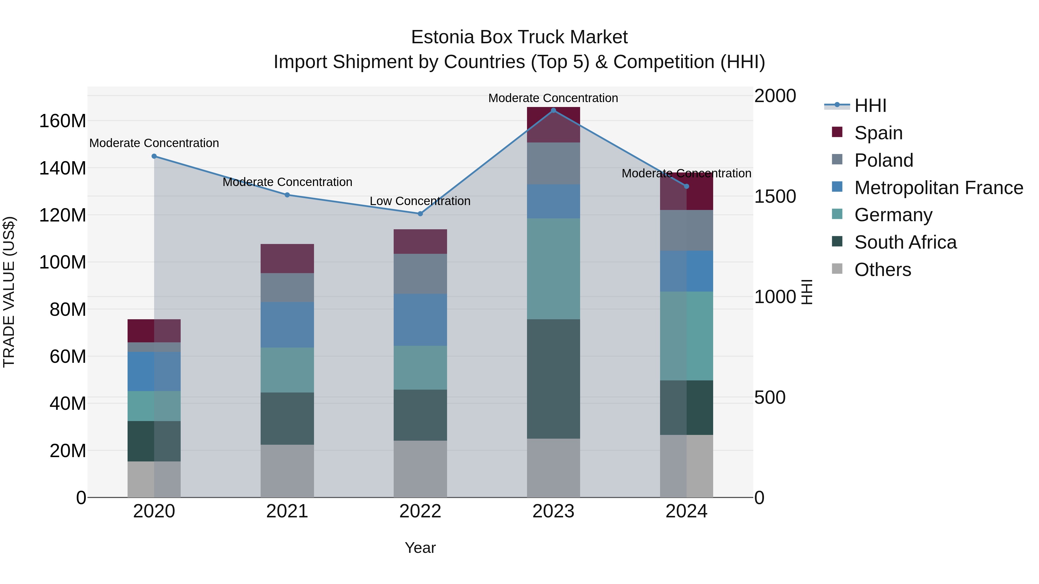 Estonia Box Truck Market Top 5 Importing Countries and Market Competition (HHI) Analysis