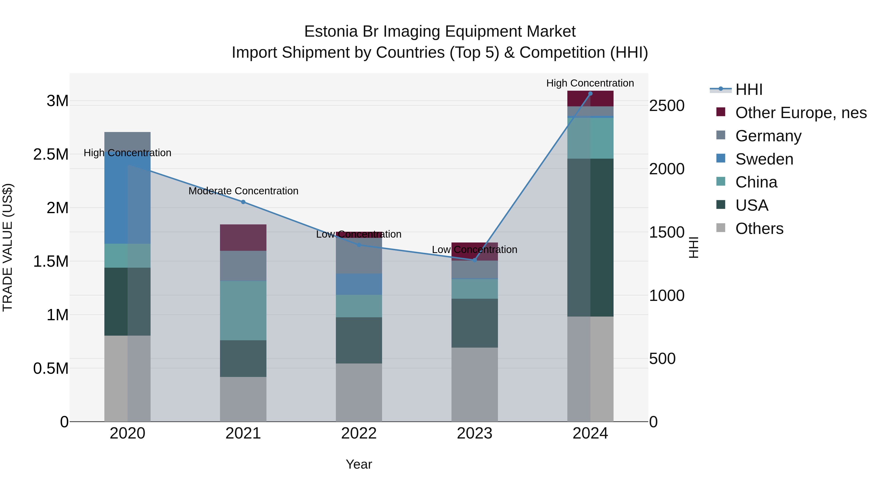 Estonia Br Imaging Equipment Market Top 5 Importing Countries and Market Competition (HHI) Analysis