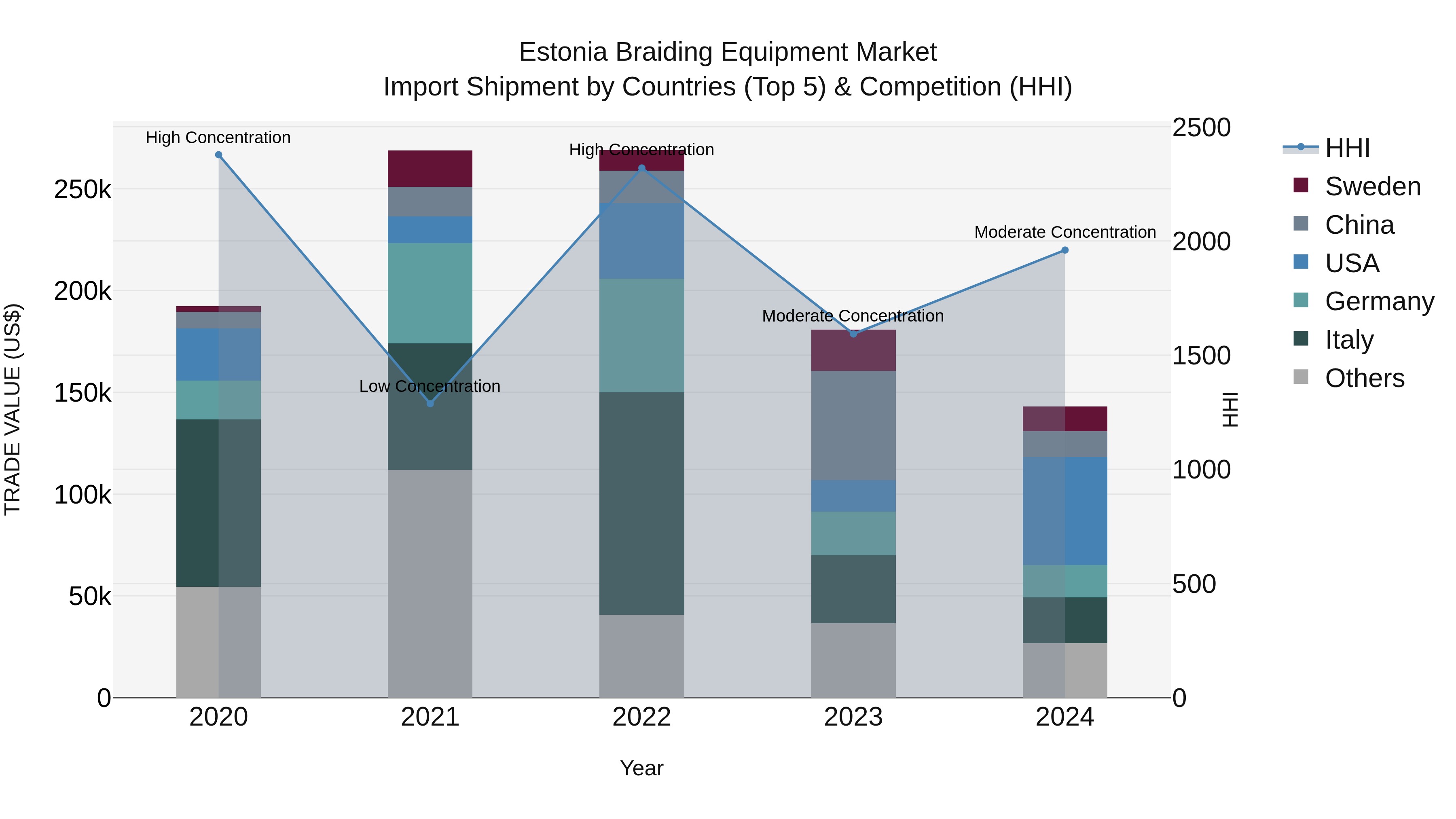 Estonia Braiding Equipment Market Top 5 Importing Countries and Market Competition (HHI) Analysis