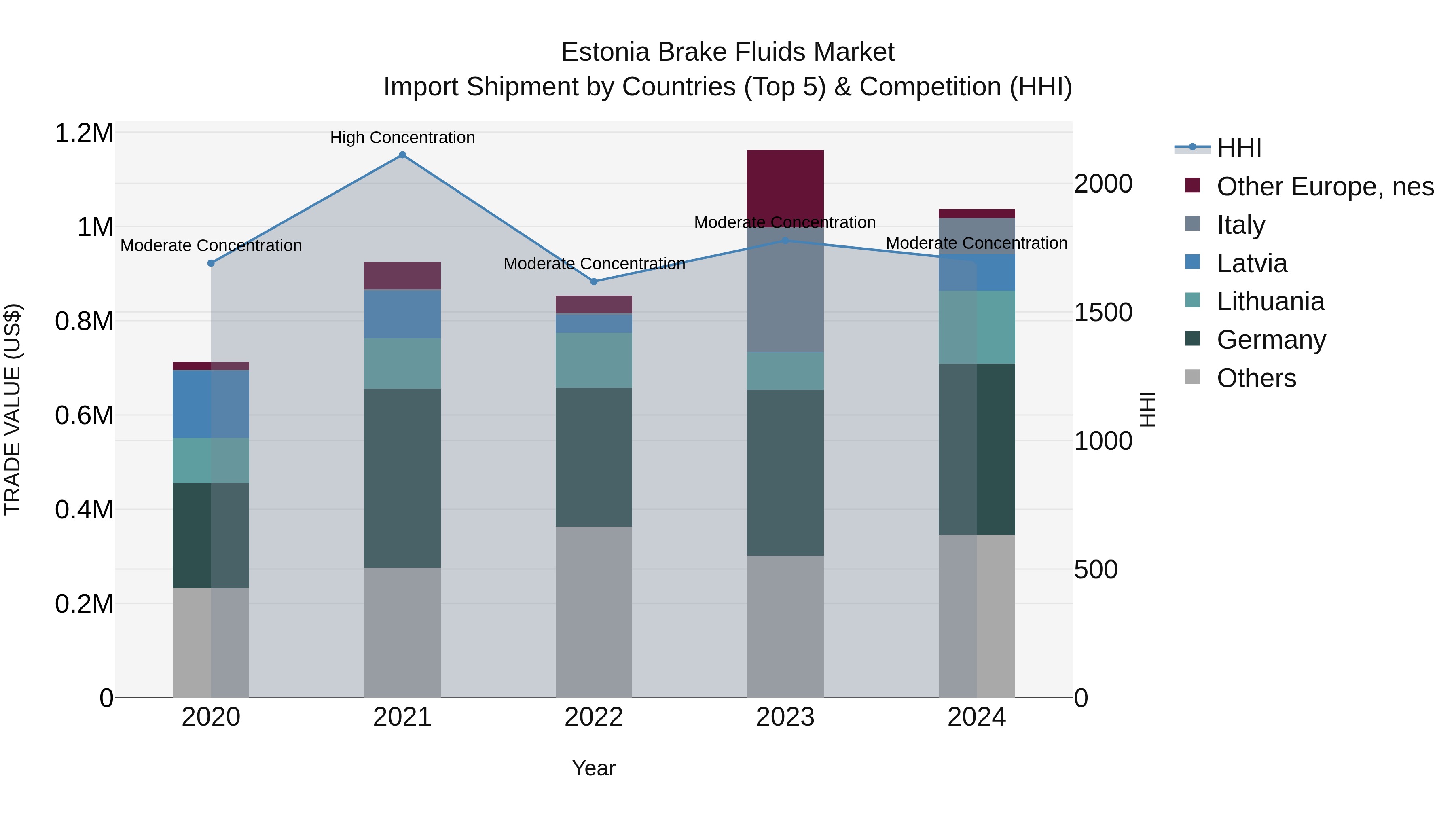 Estonia Brake Fluids Market Top 5 Importing Countries and Market Competition (HHI) Analysis