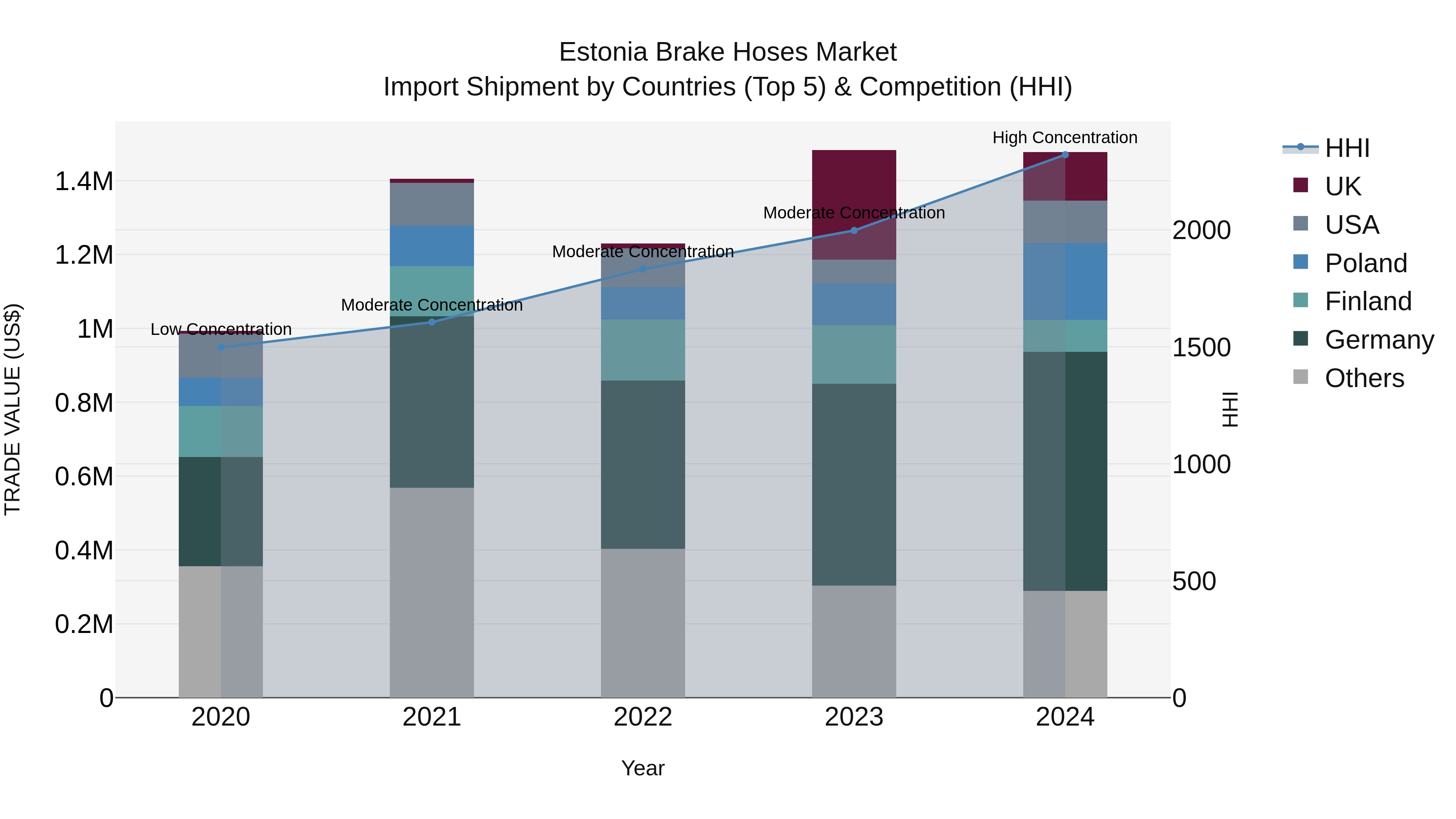 Estonia Brake Hoses Market Top 5 Importing Countries and Market Competition (HHI) Analysis