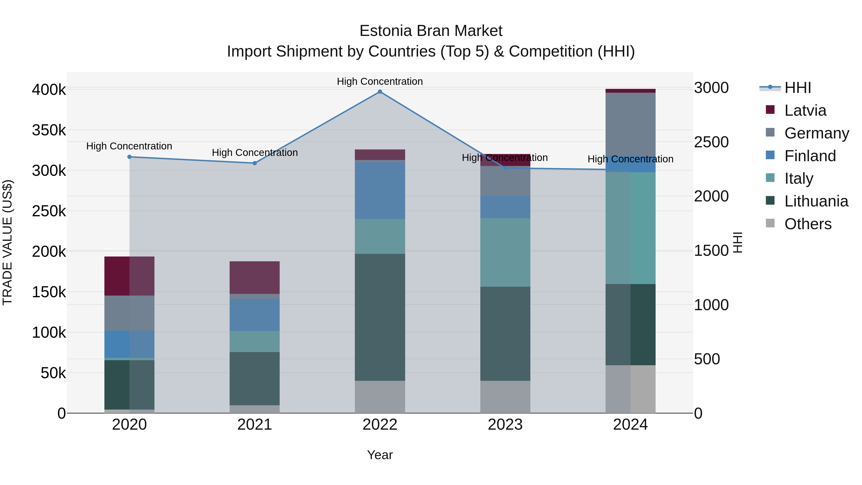 Estonia Bran Market Top 5 Importing Countries and Market Competition (HHI) Analysis